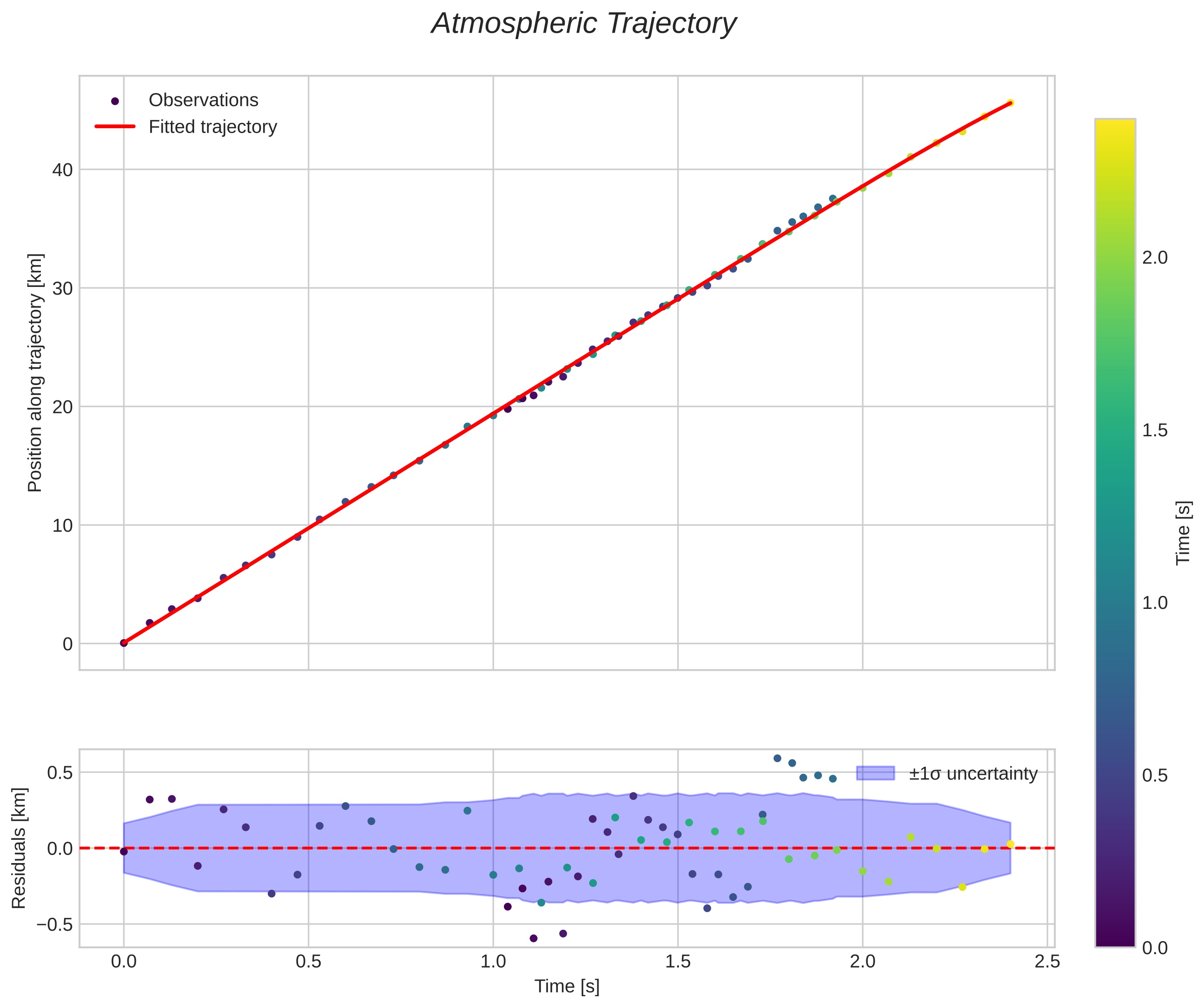 position vs time