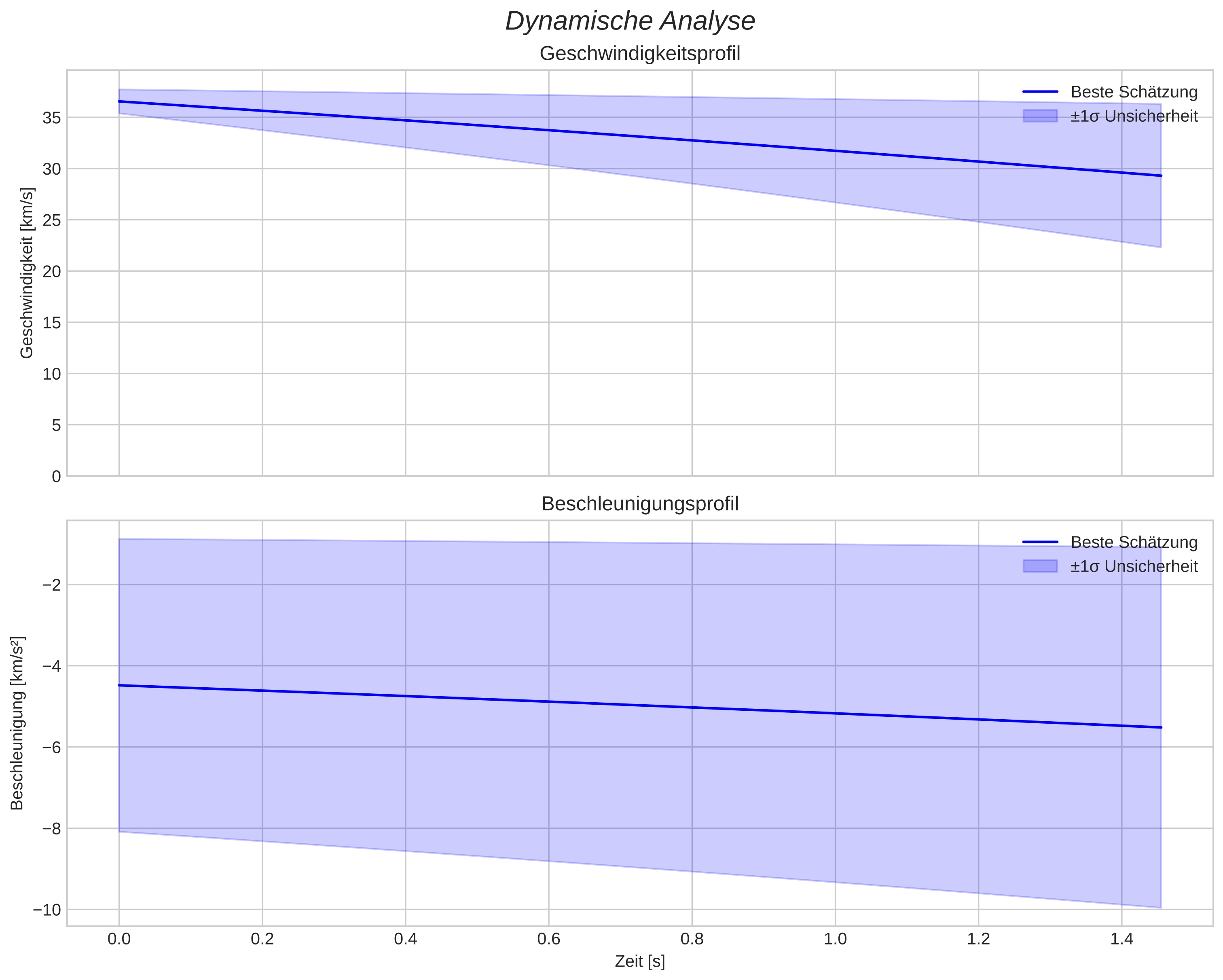 speed and acceleration
