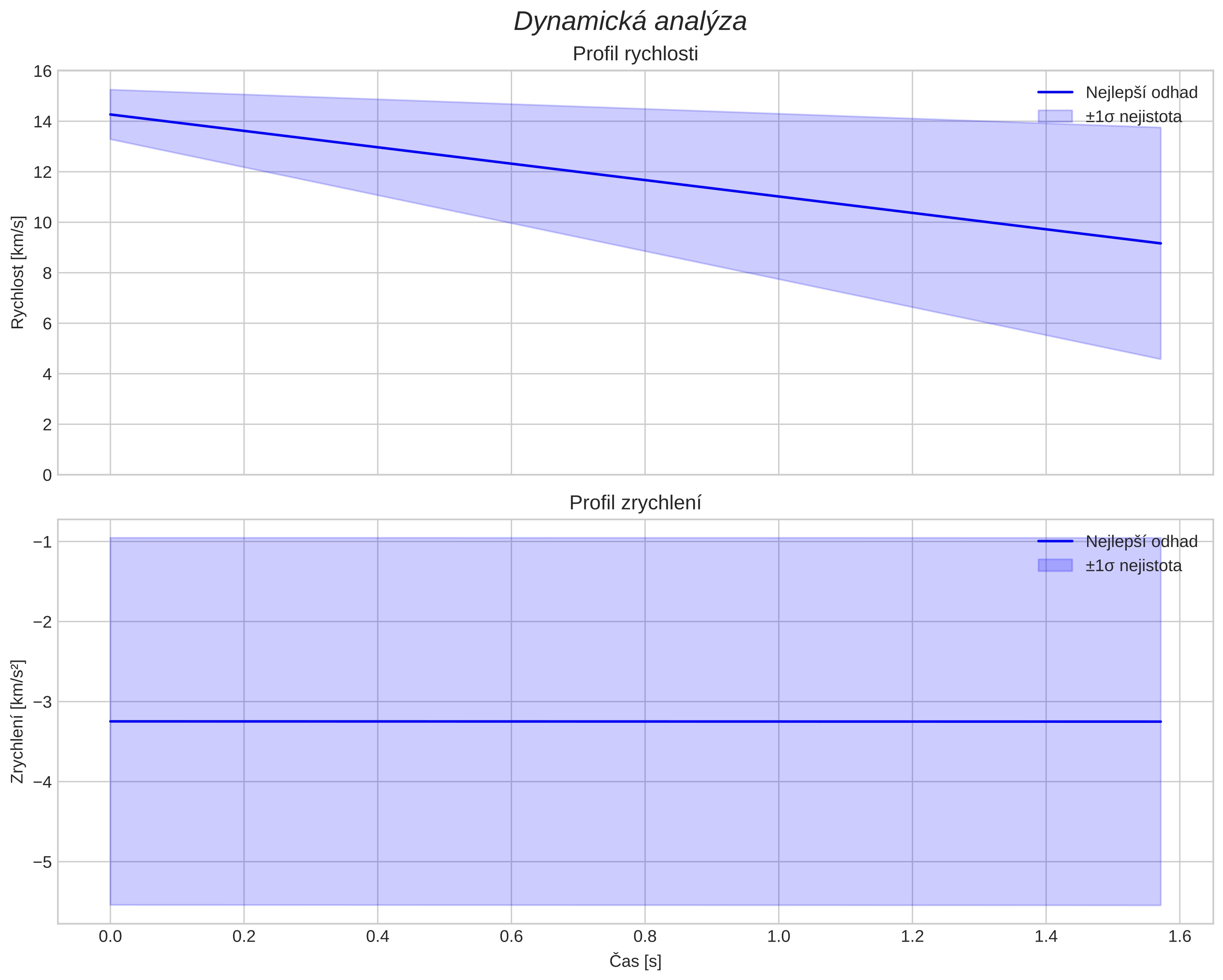 speed and acceleration
