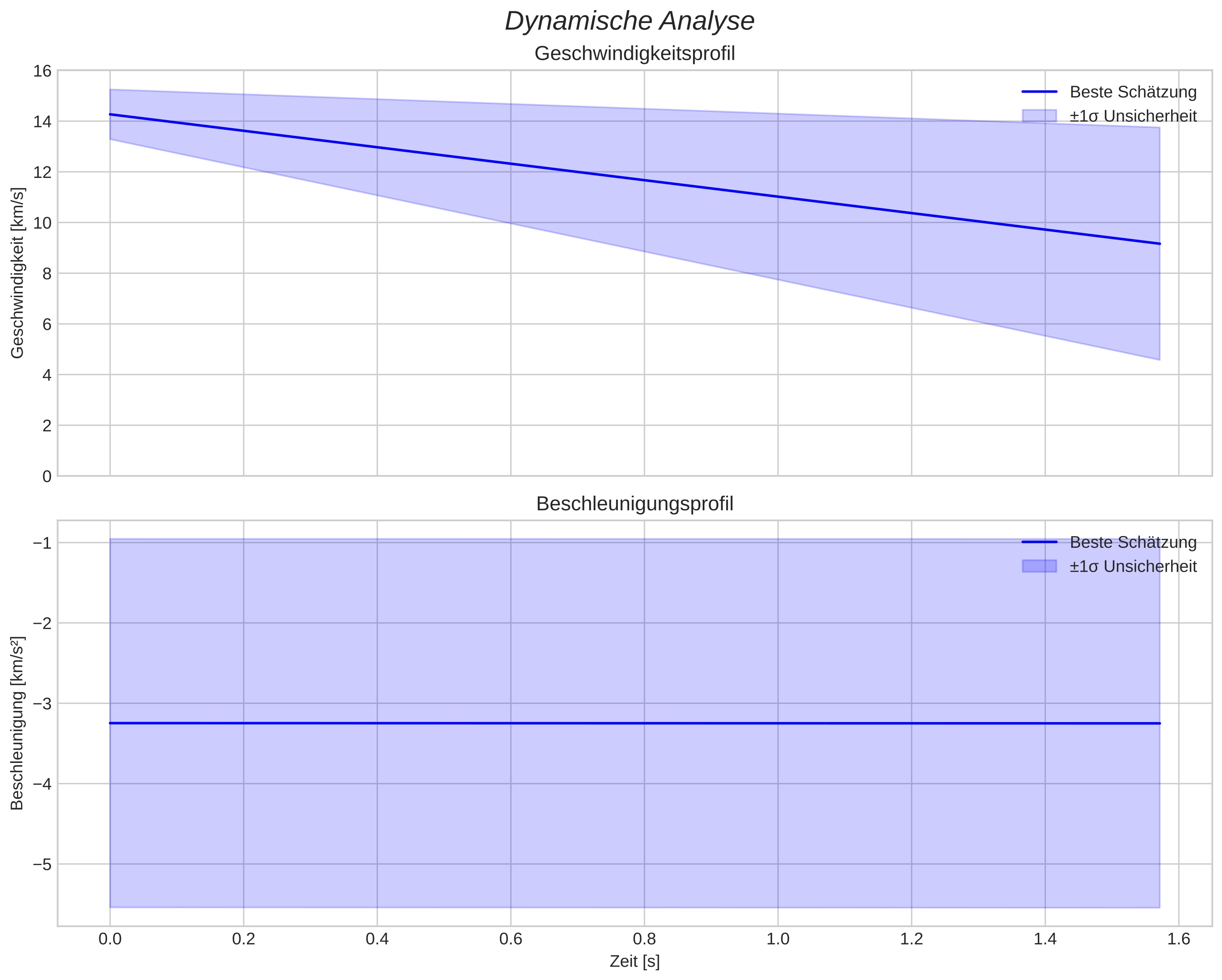 speed and acceleration