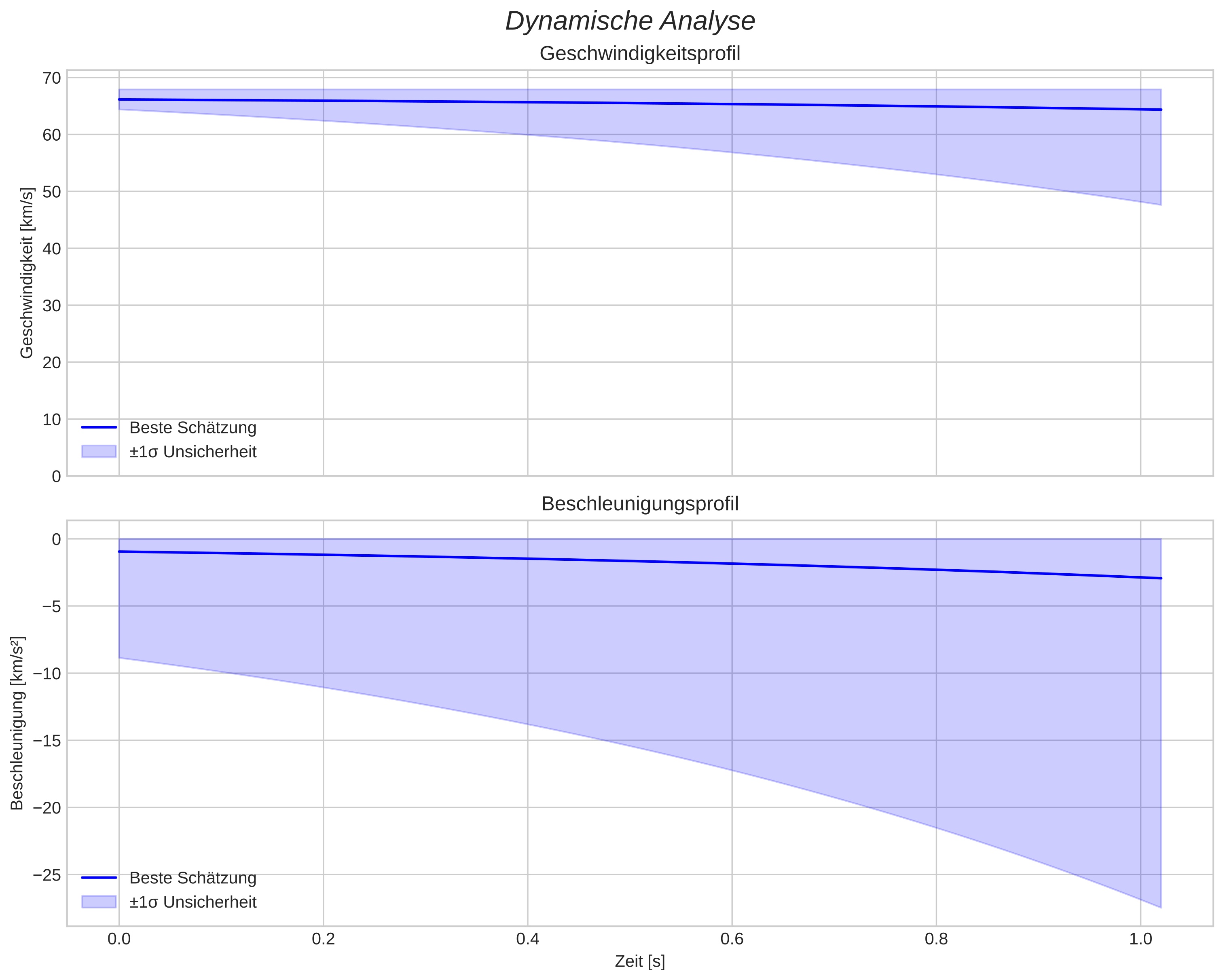 speed and acceleration