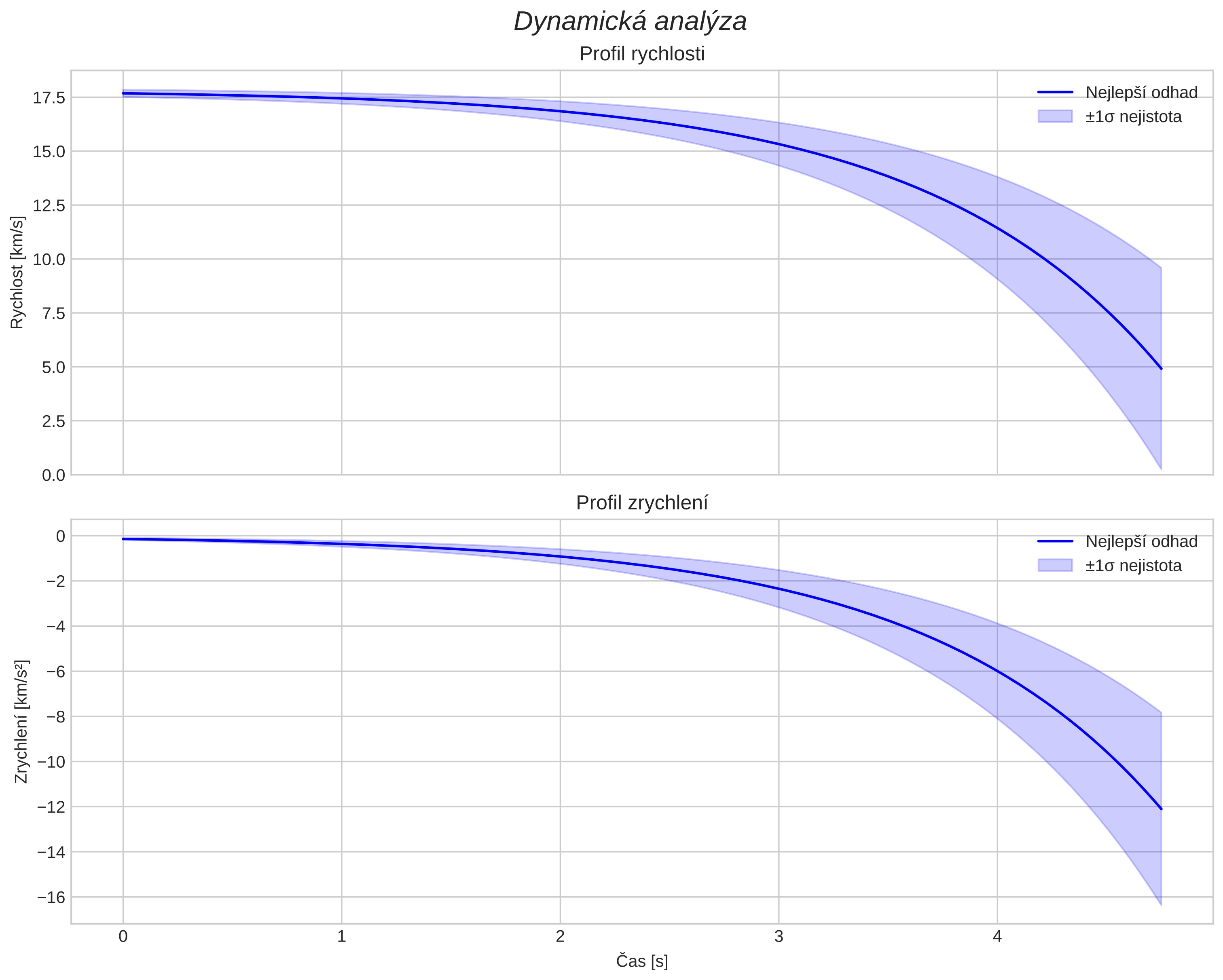 speed and acceleration