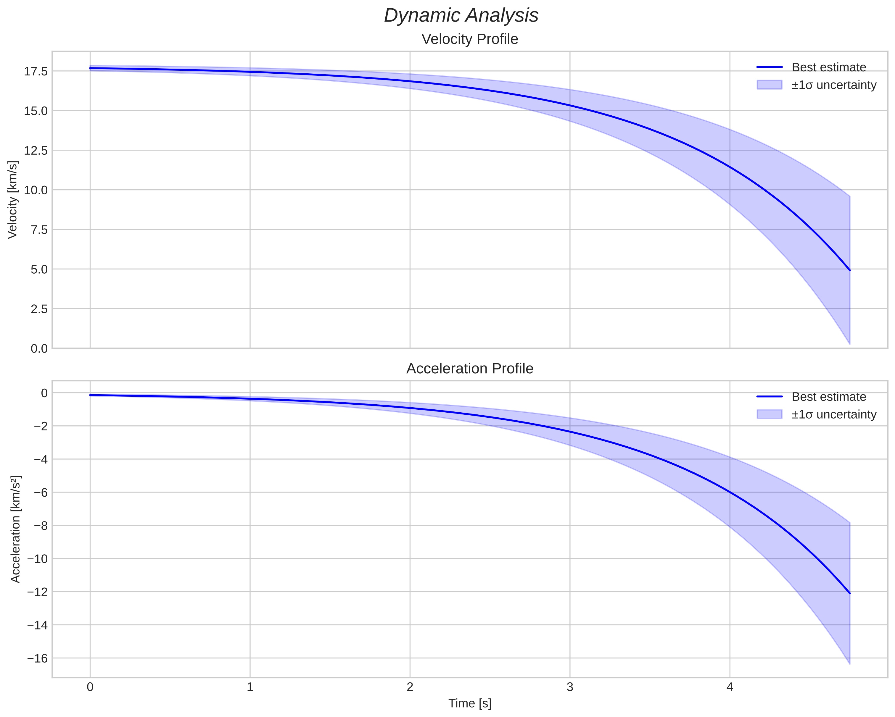 speed and acceleration