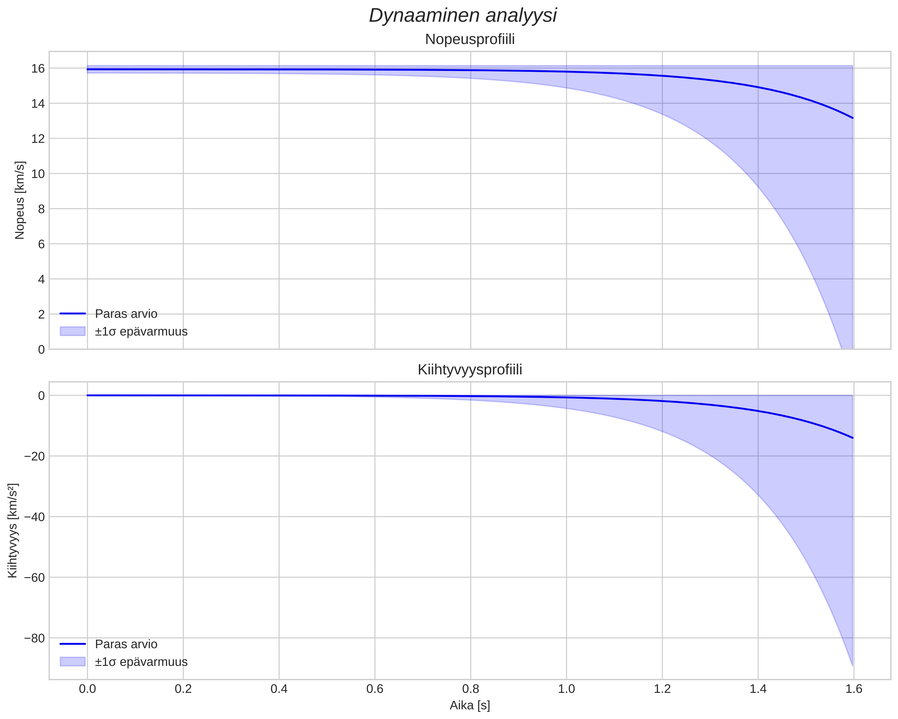 speed and acceleration