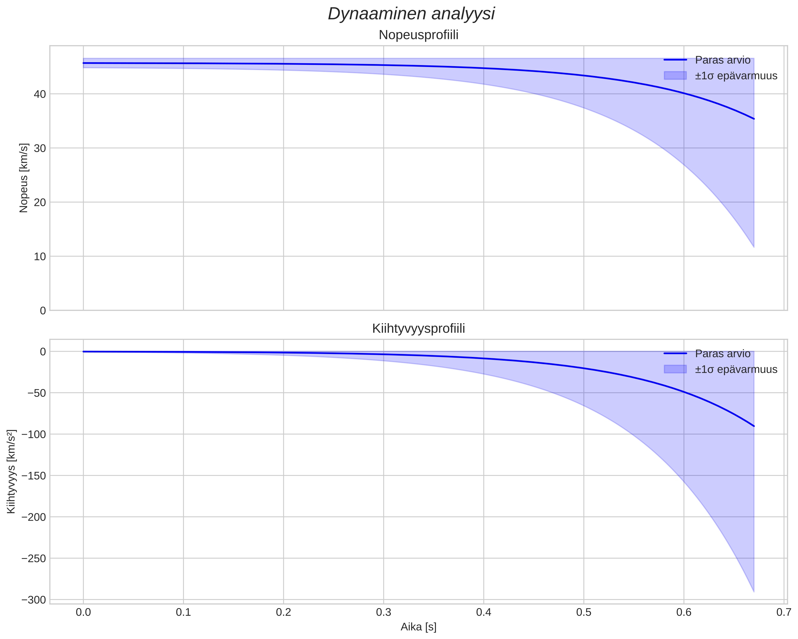 speed and acceleration