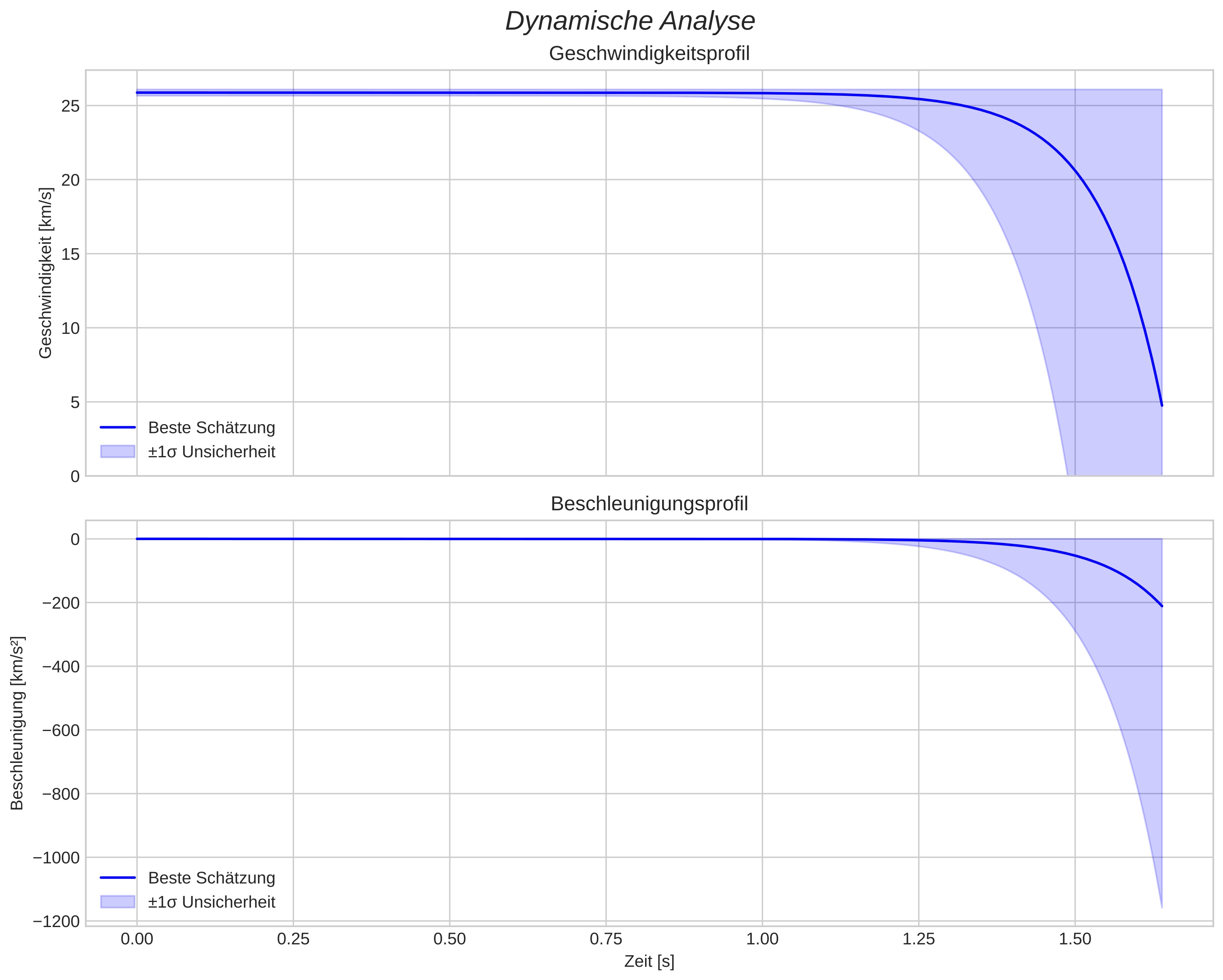 speed and acceleration