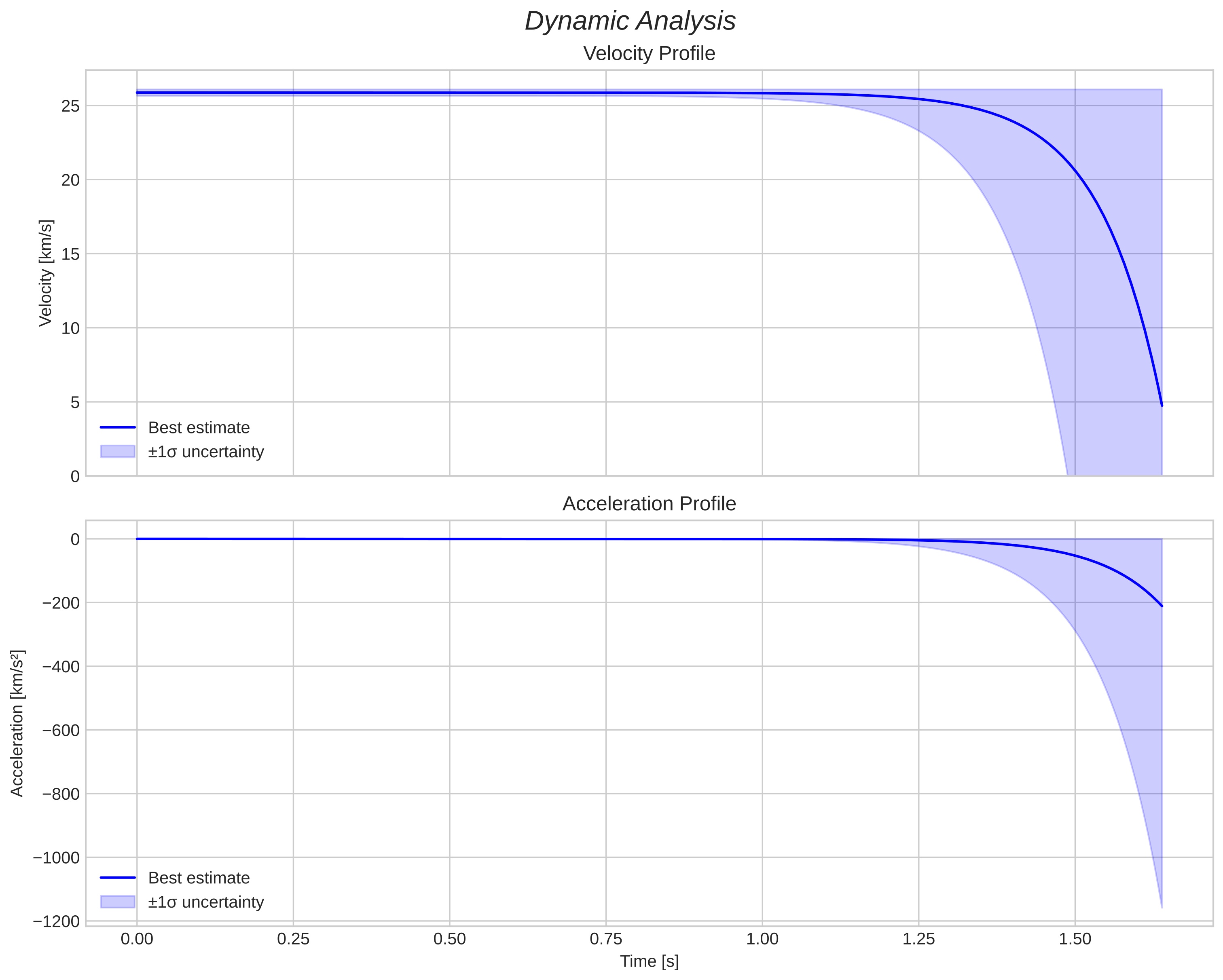 speed and acceleration