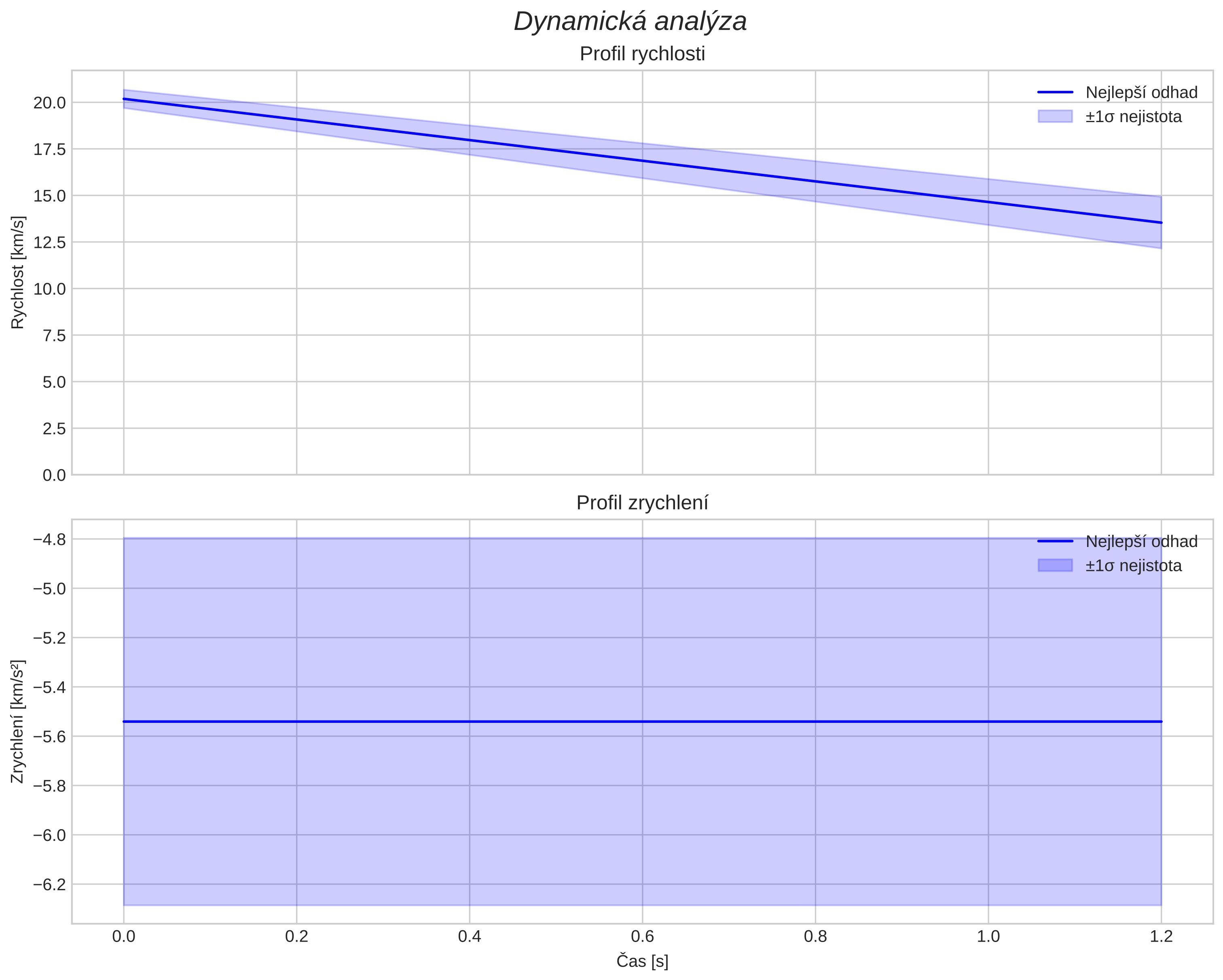speed and acceleration
