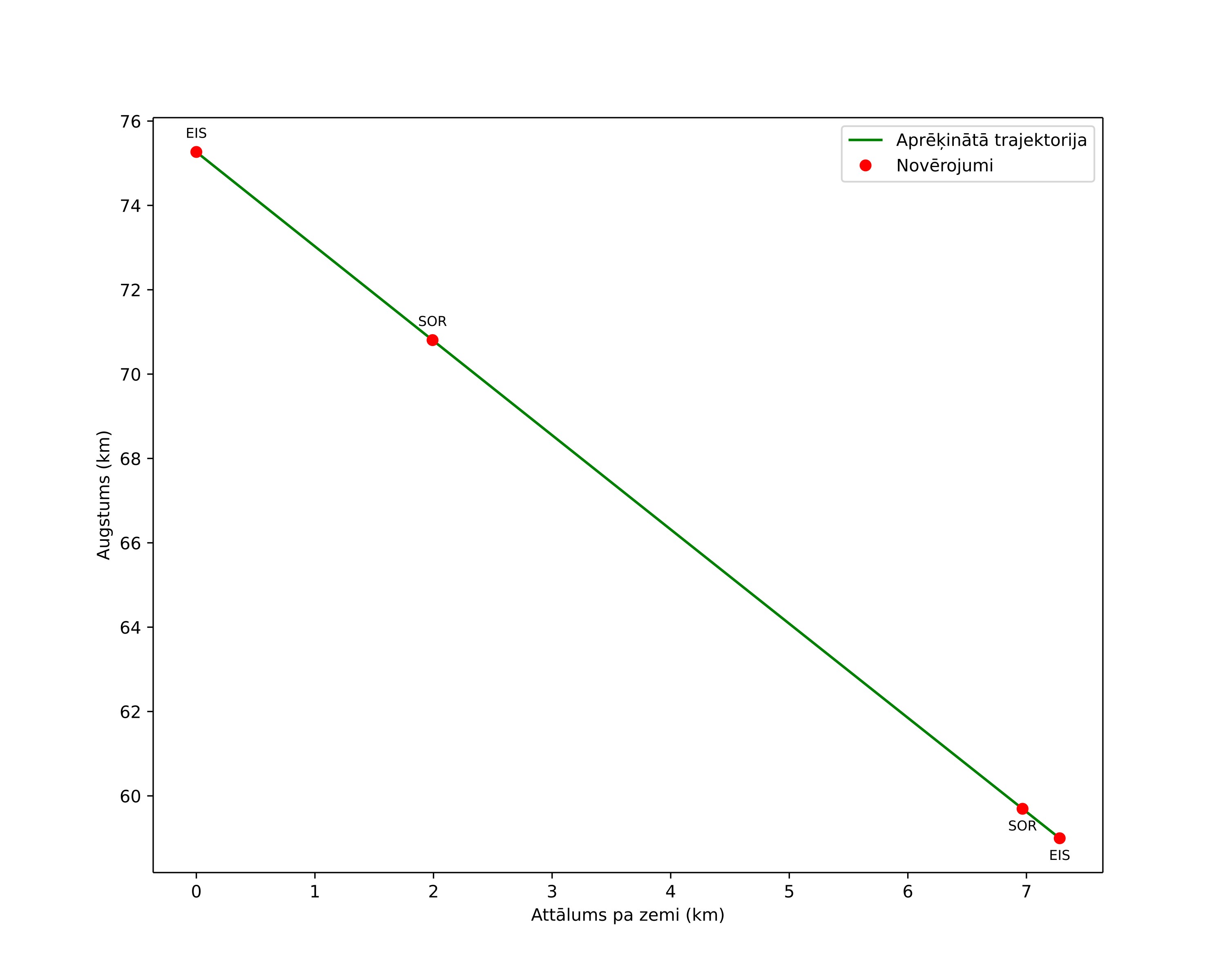 height profile