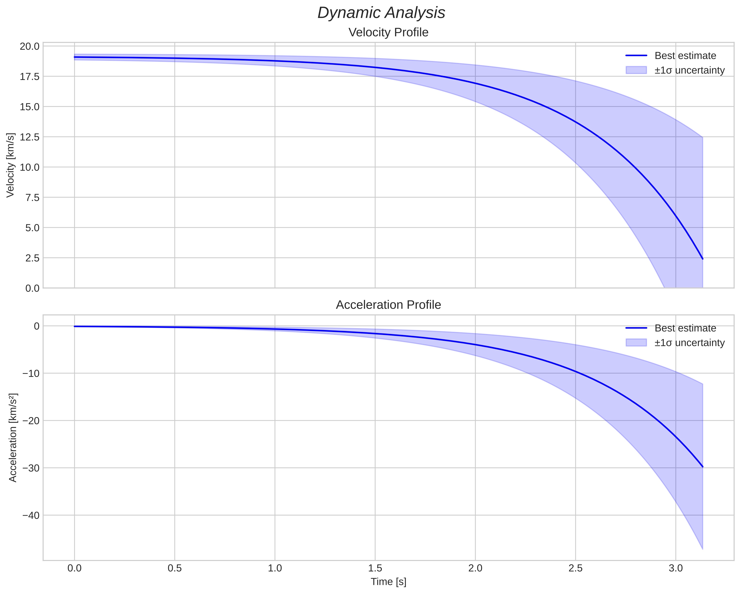speed and acceleration
