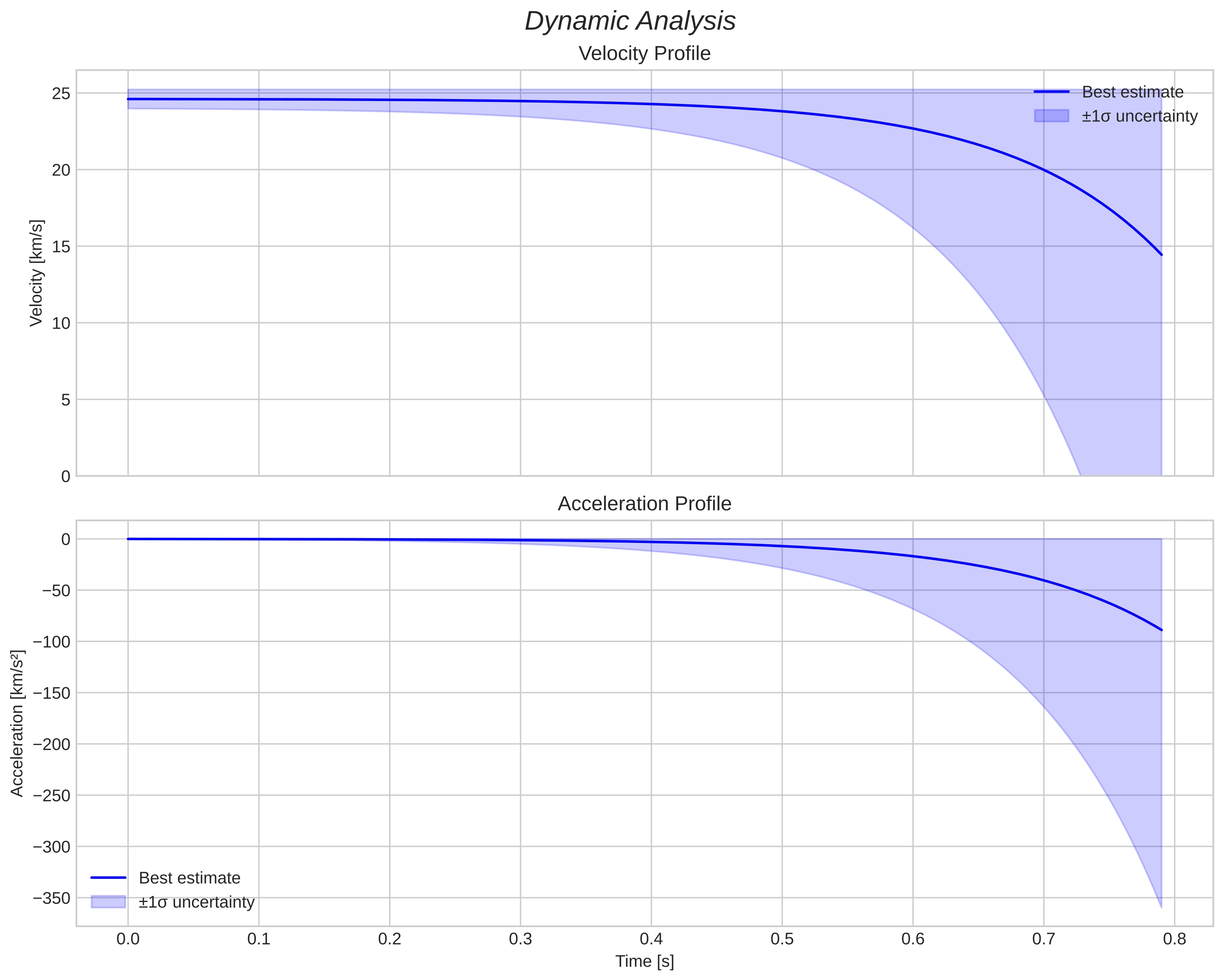 speed and acceleration