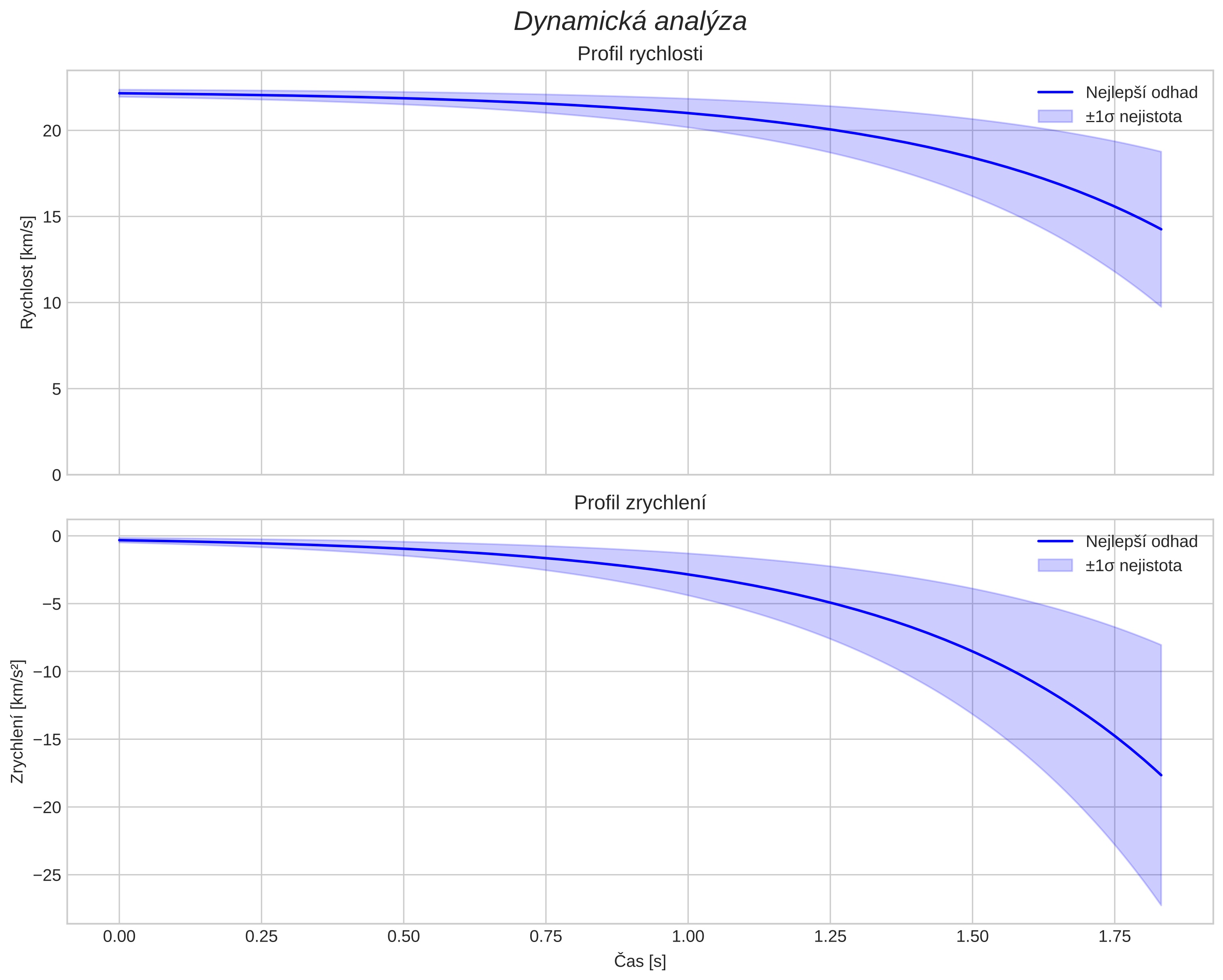 speed and acceleration