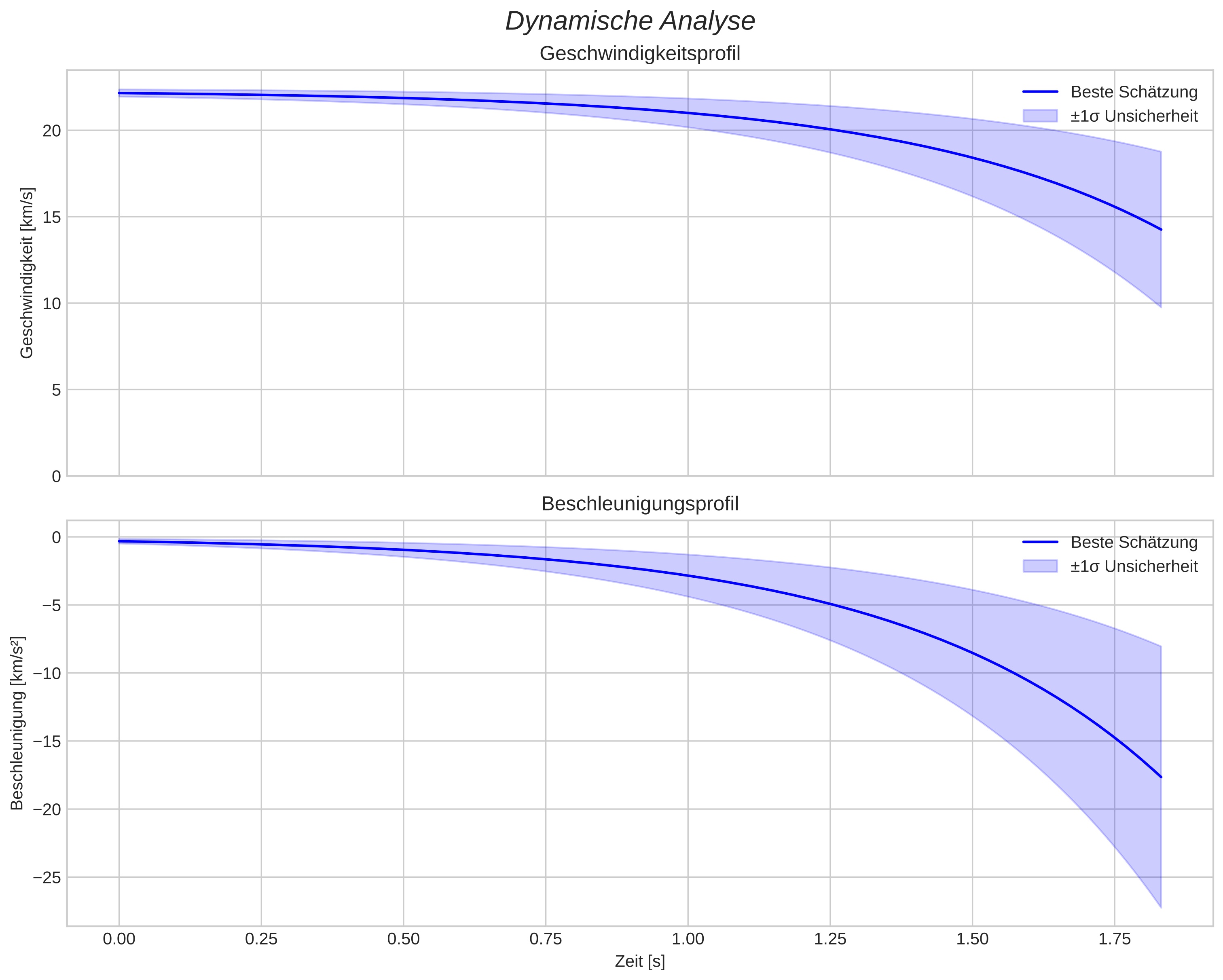 speed and acceleration
