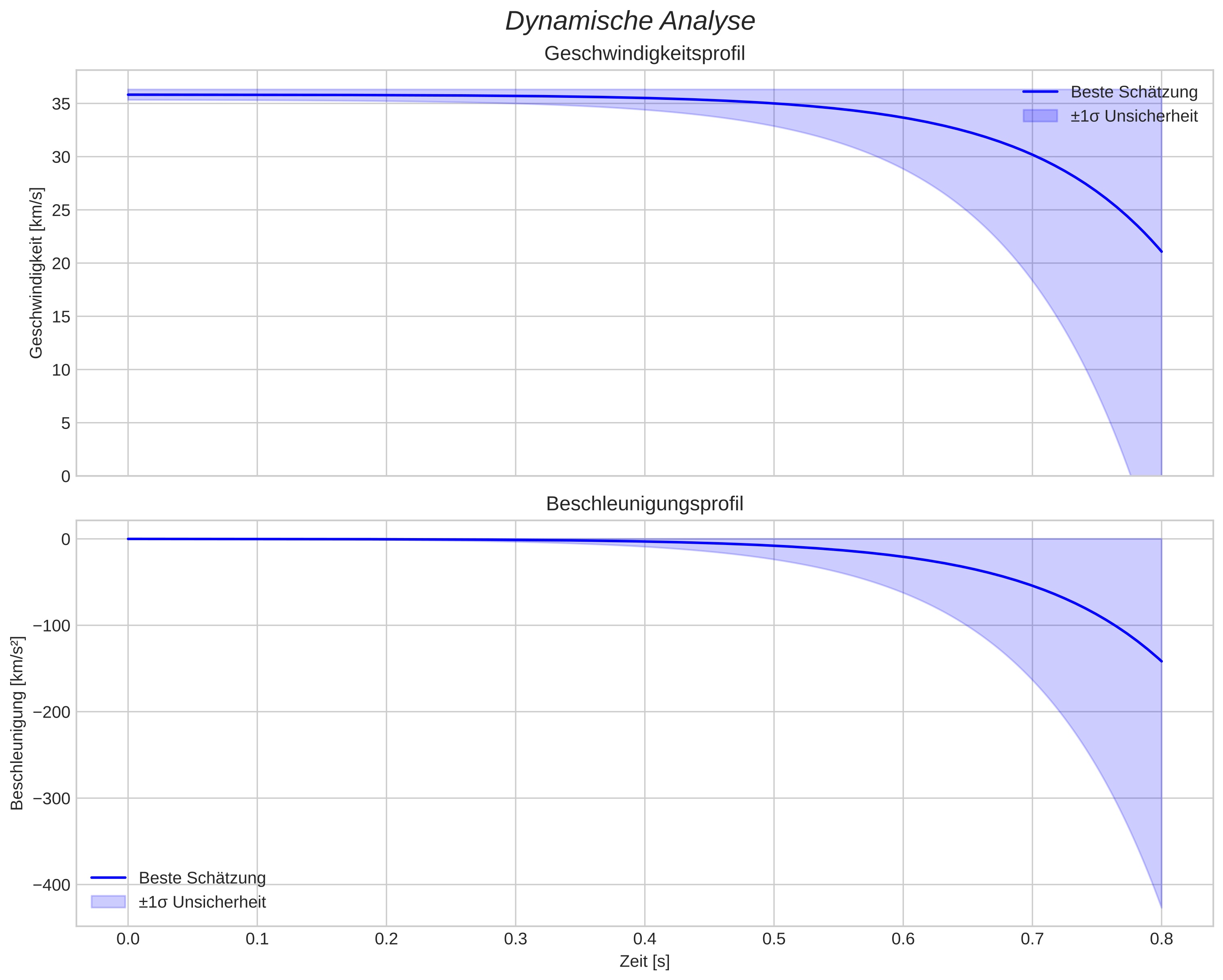speed and acceleration