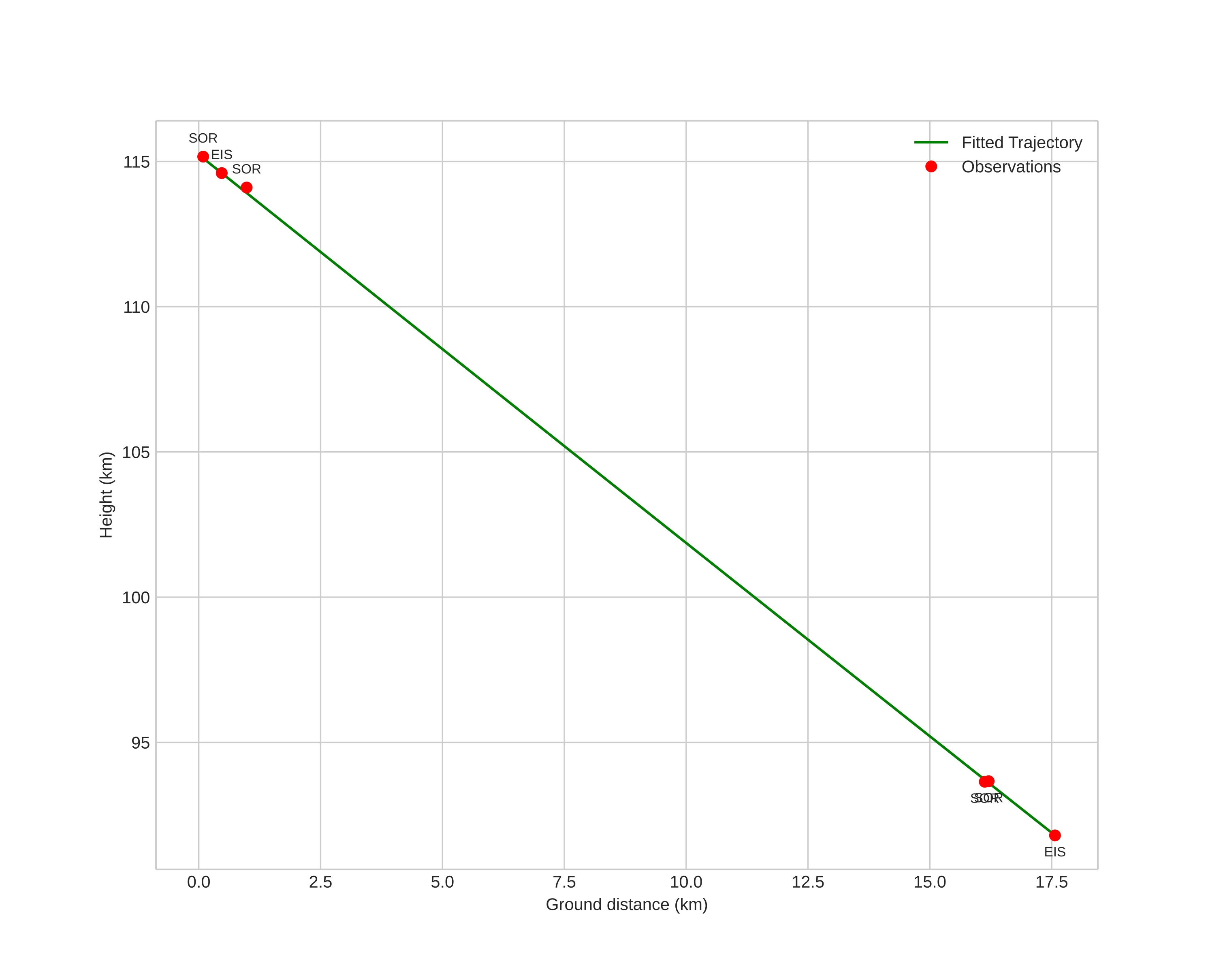 height profile
