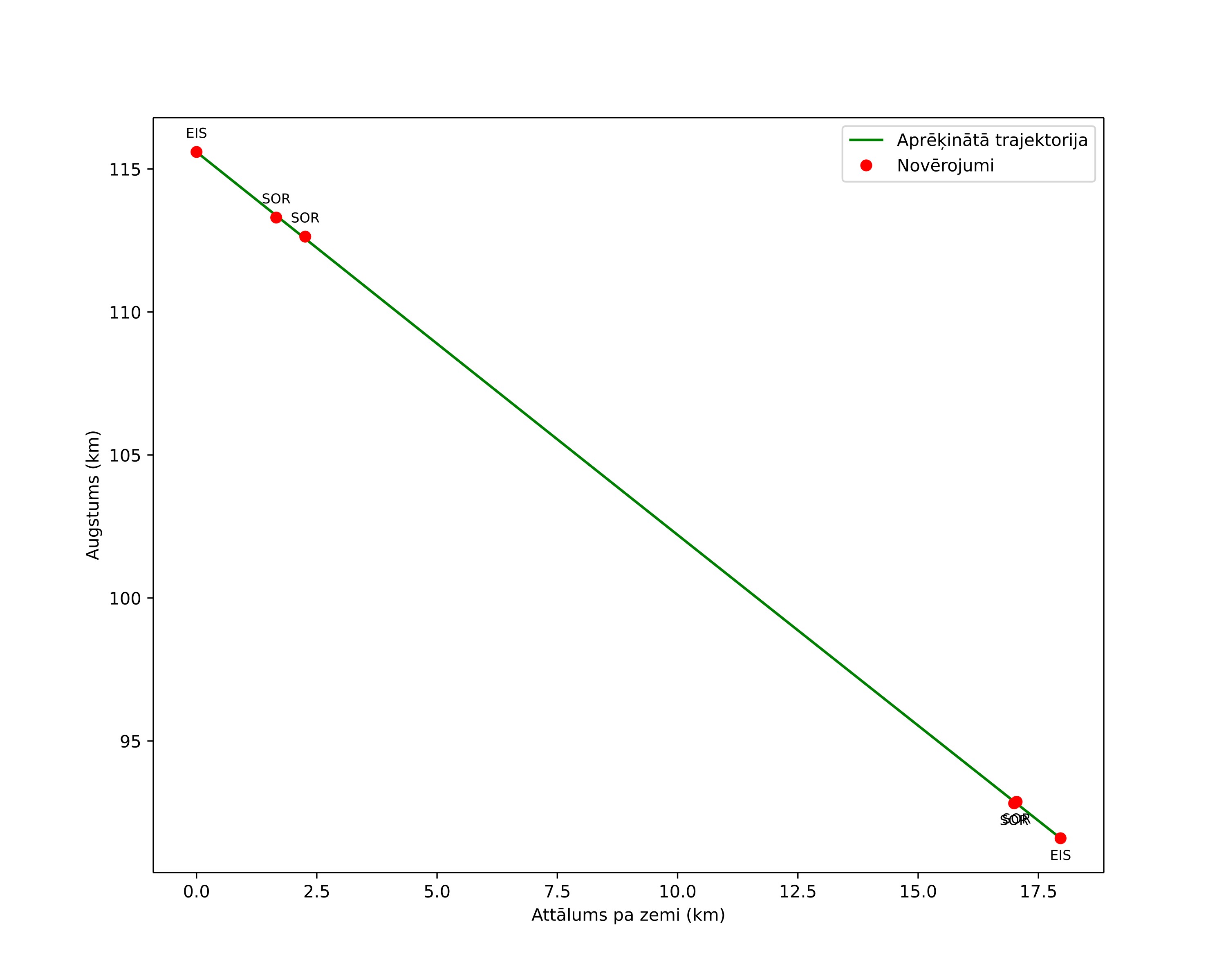 height profile
