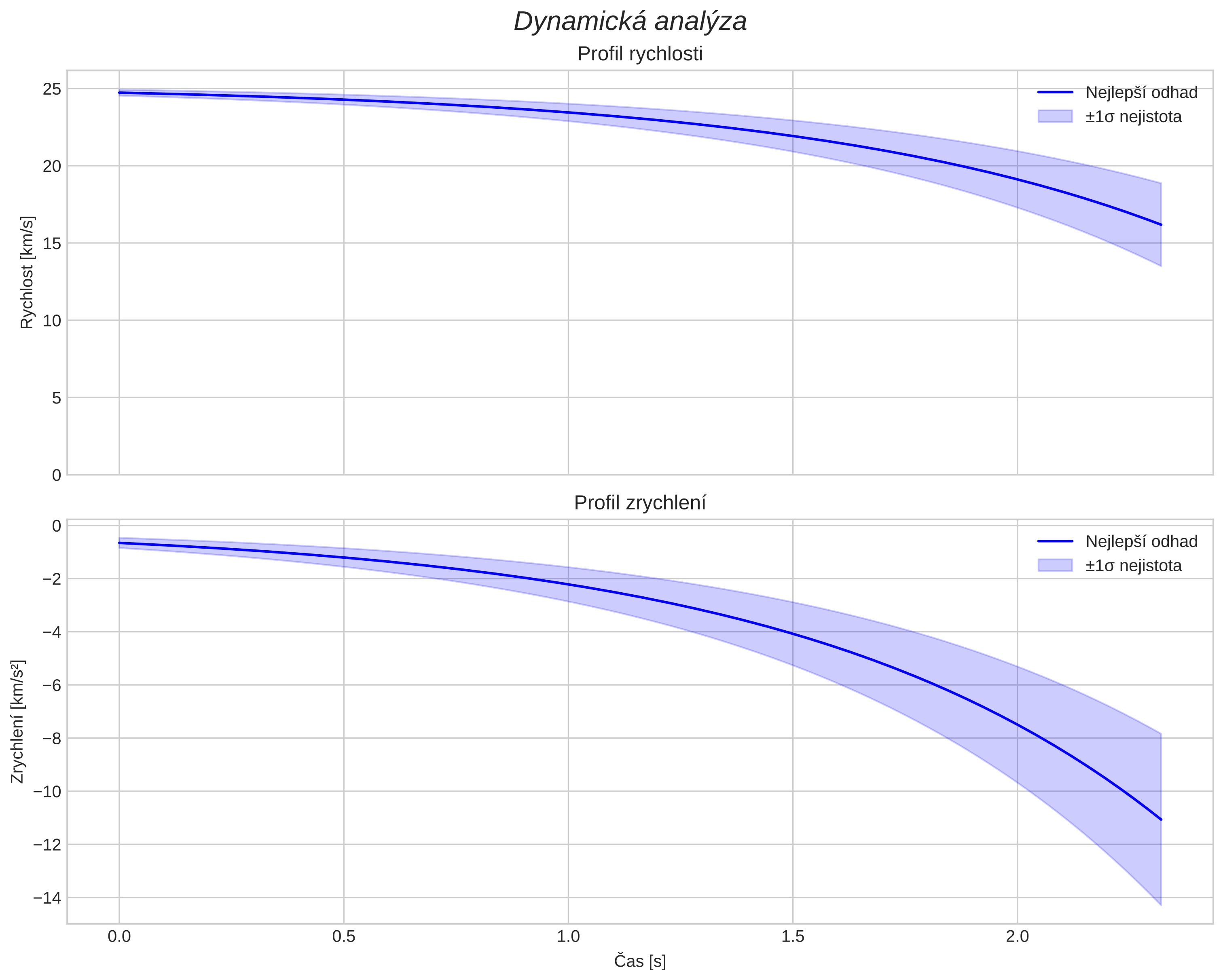 speed and acceleration