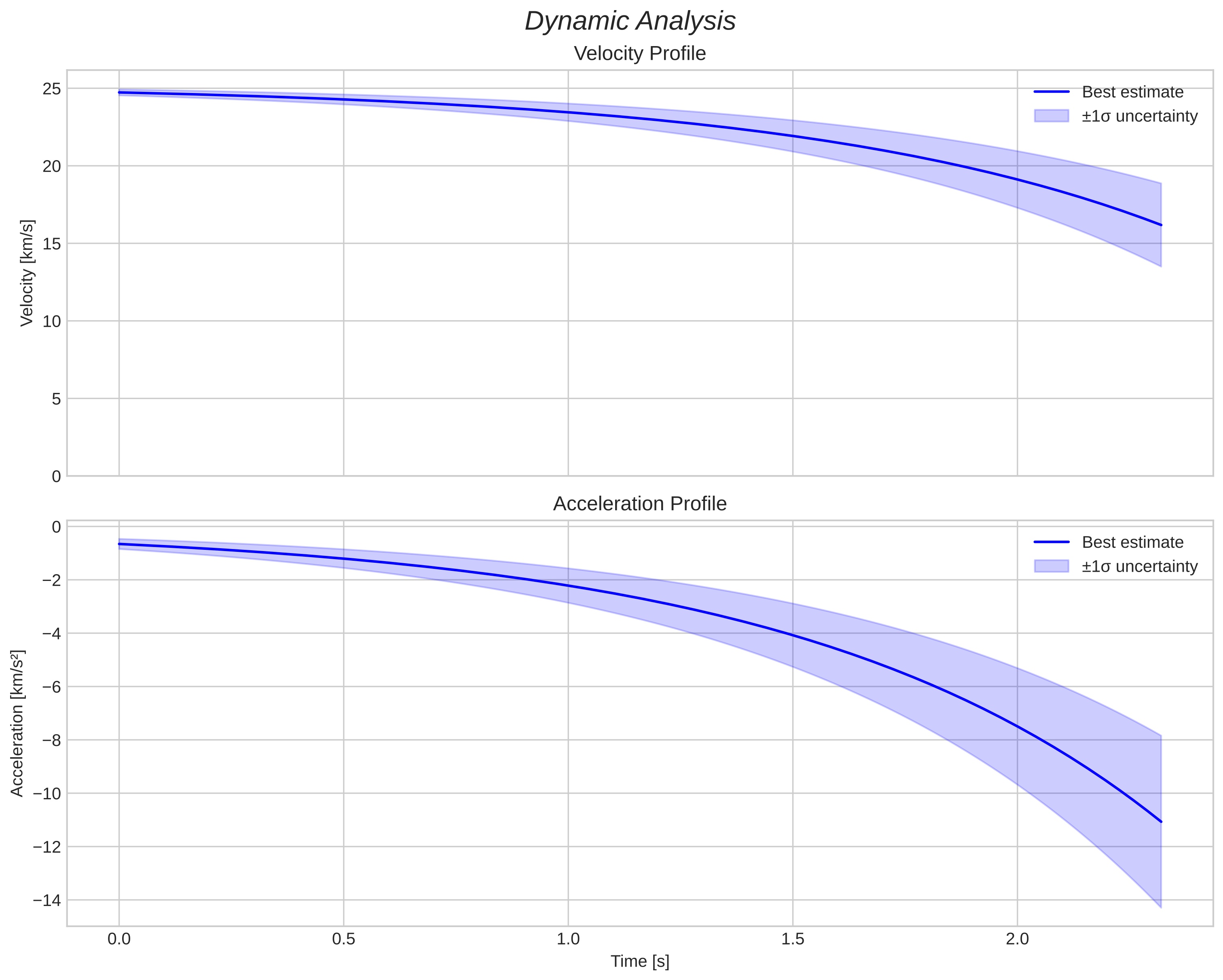 speed and acceleration