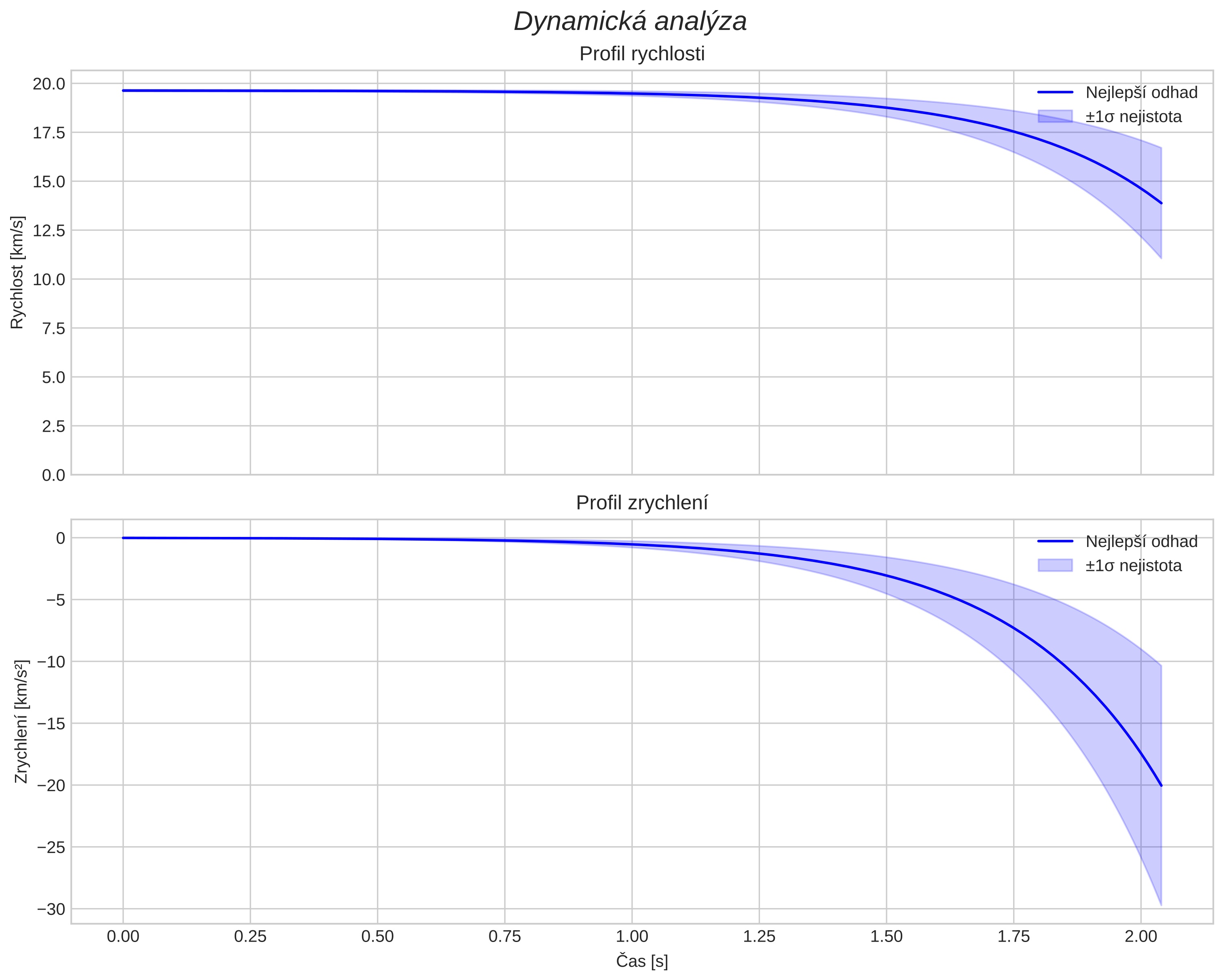 speed and acceleration