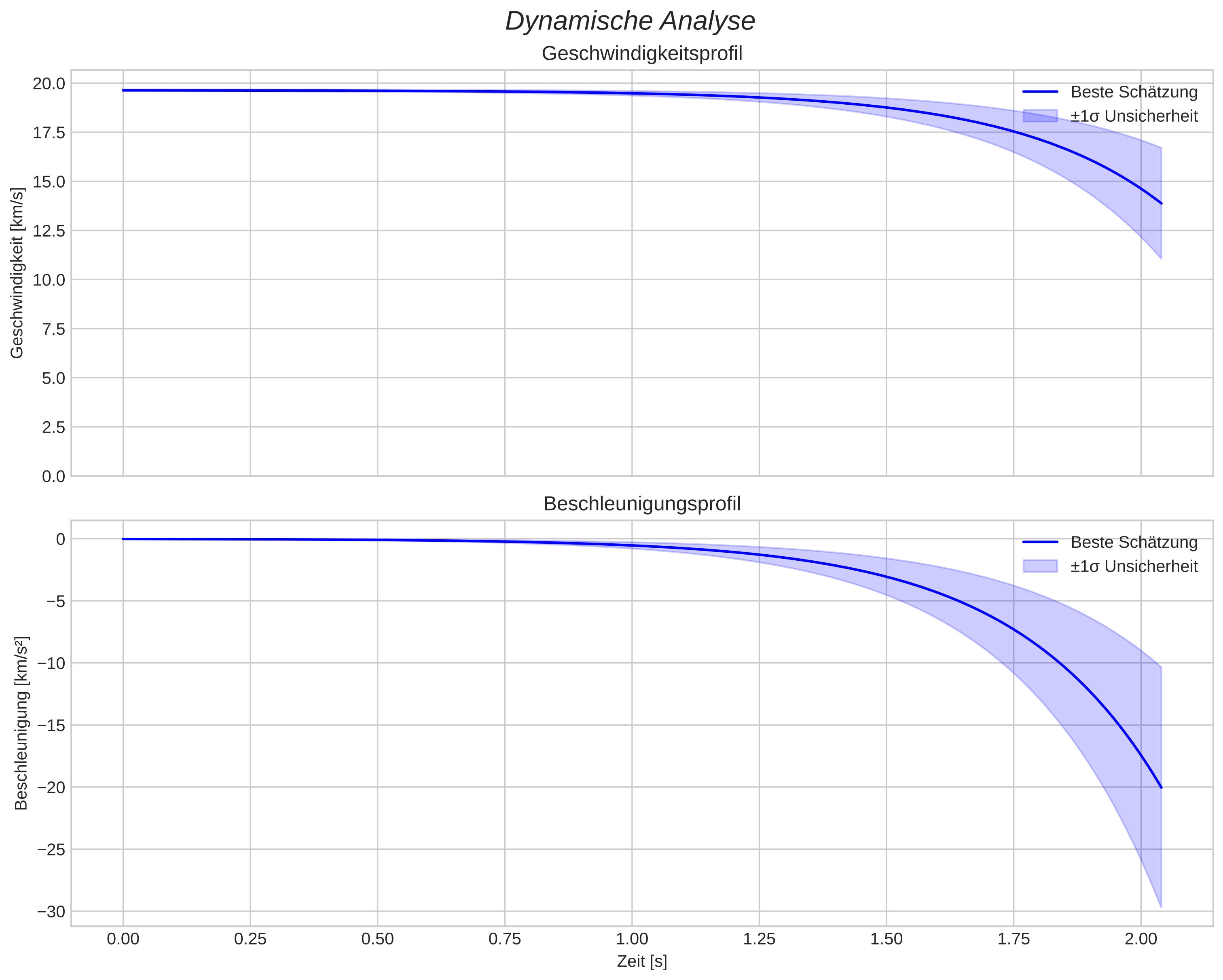 speed and acceleration