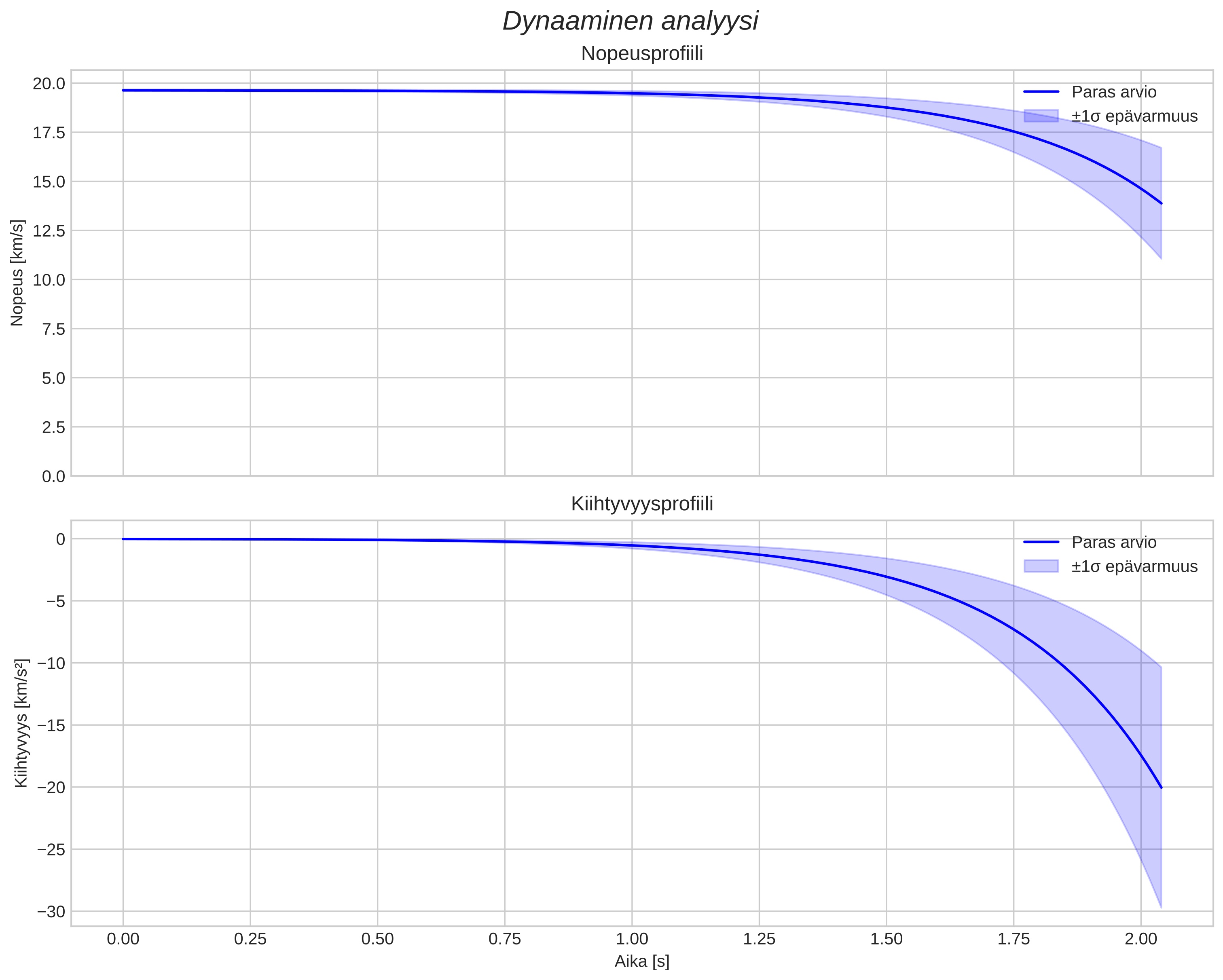 speed and acceleration