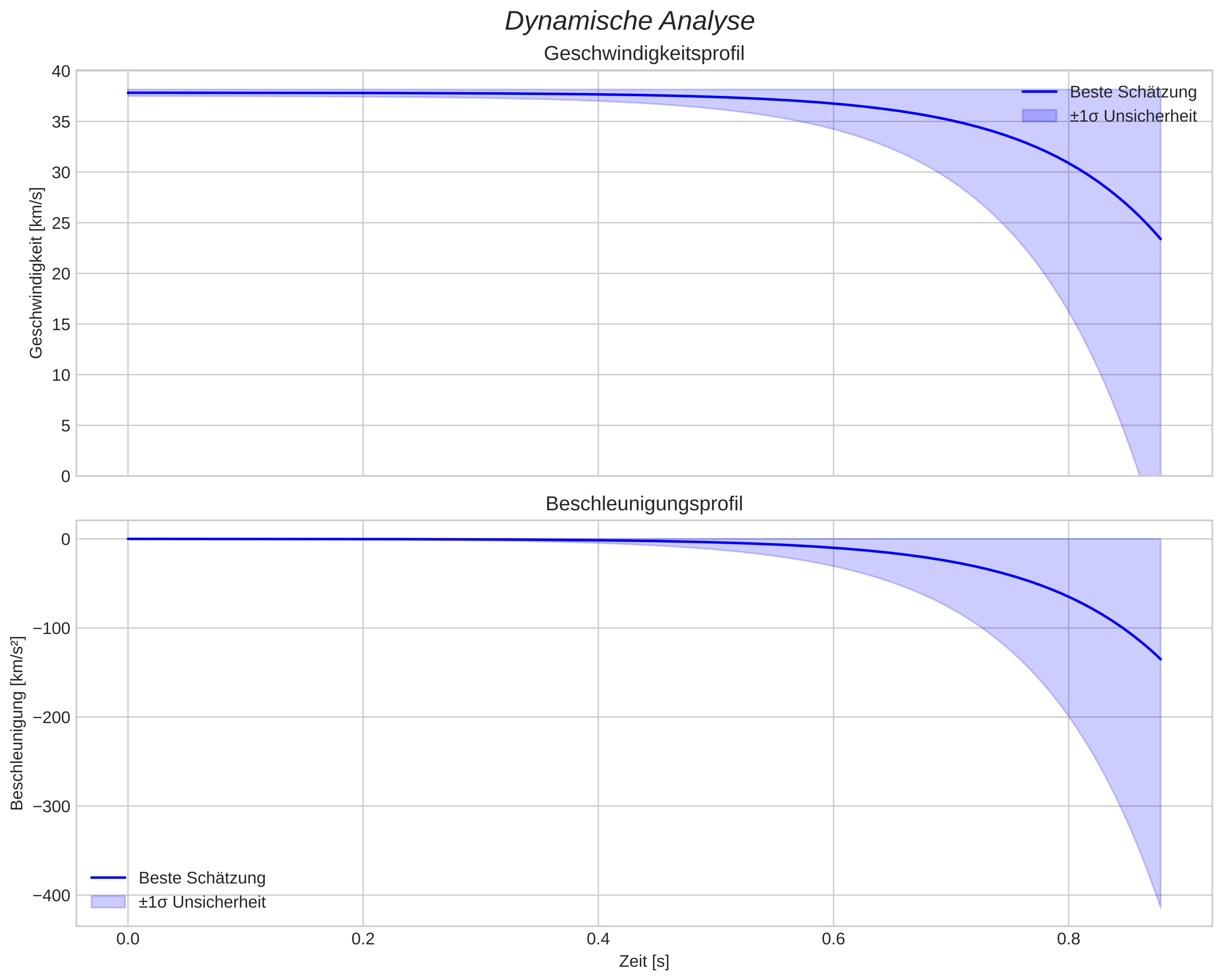 speed and acceleration
