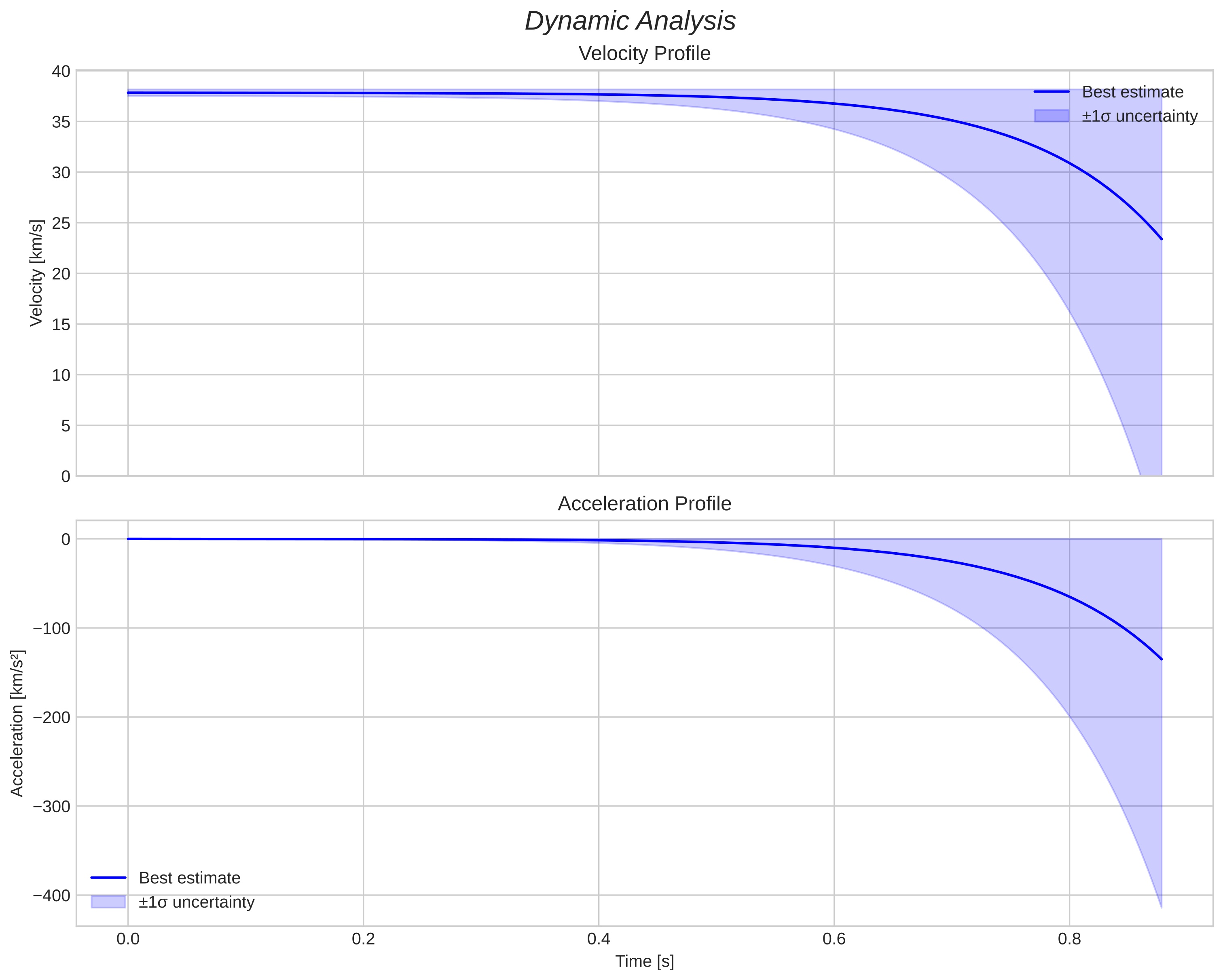 speed and acceleration