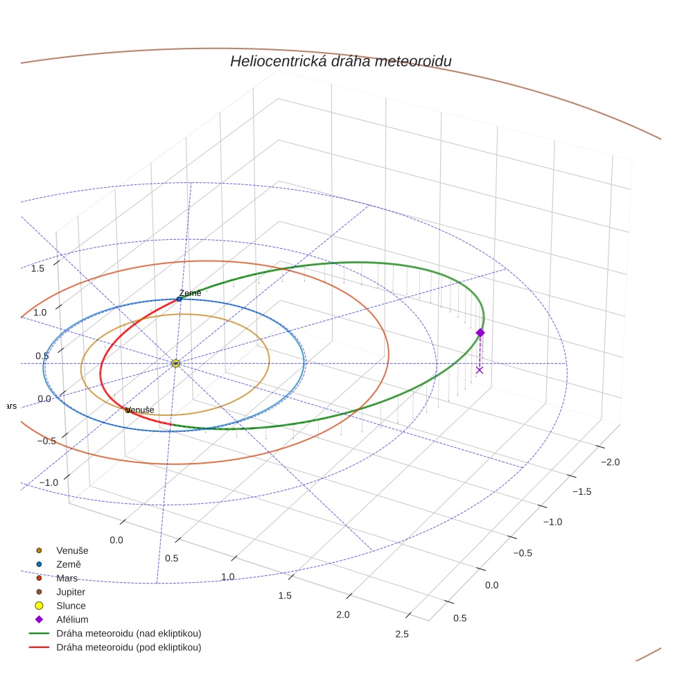 orbit plot