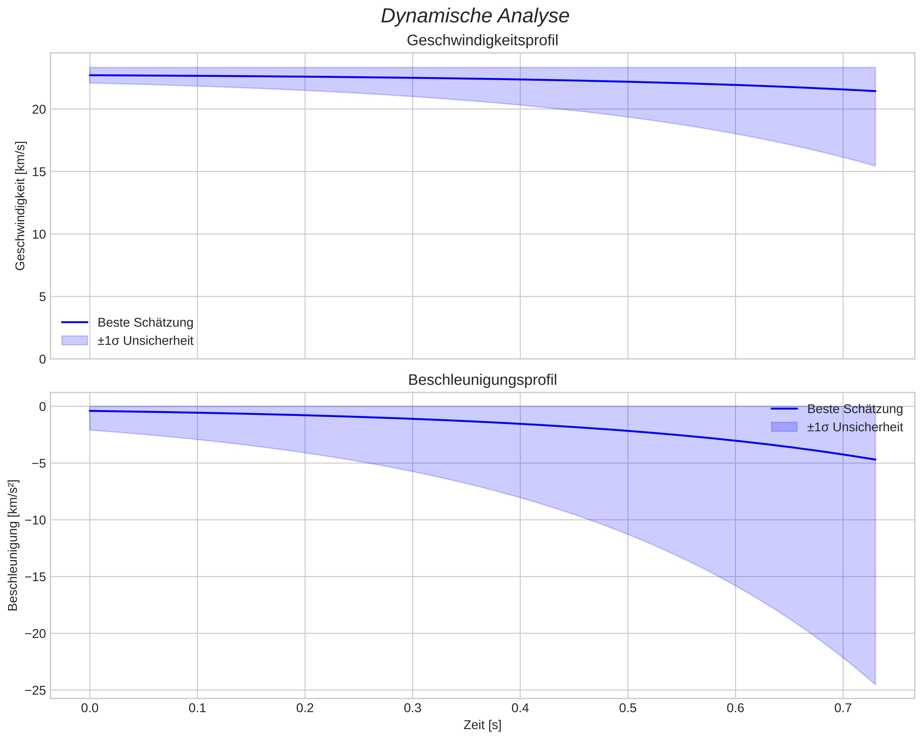 speed and acceleration
