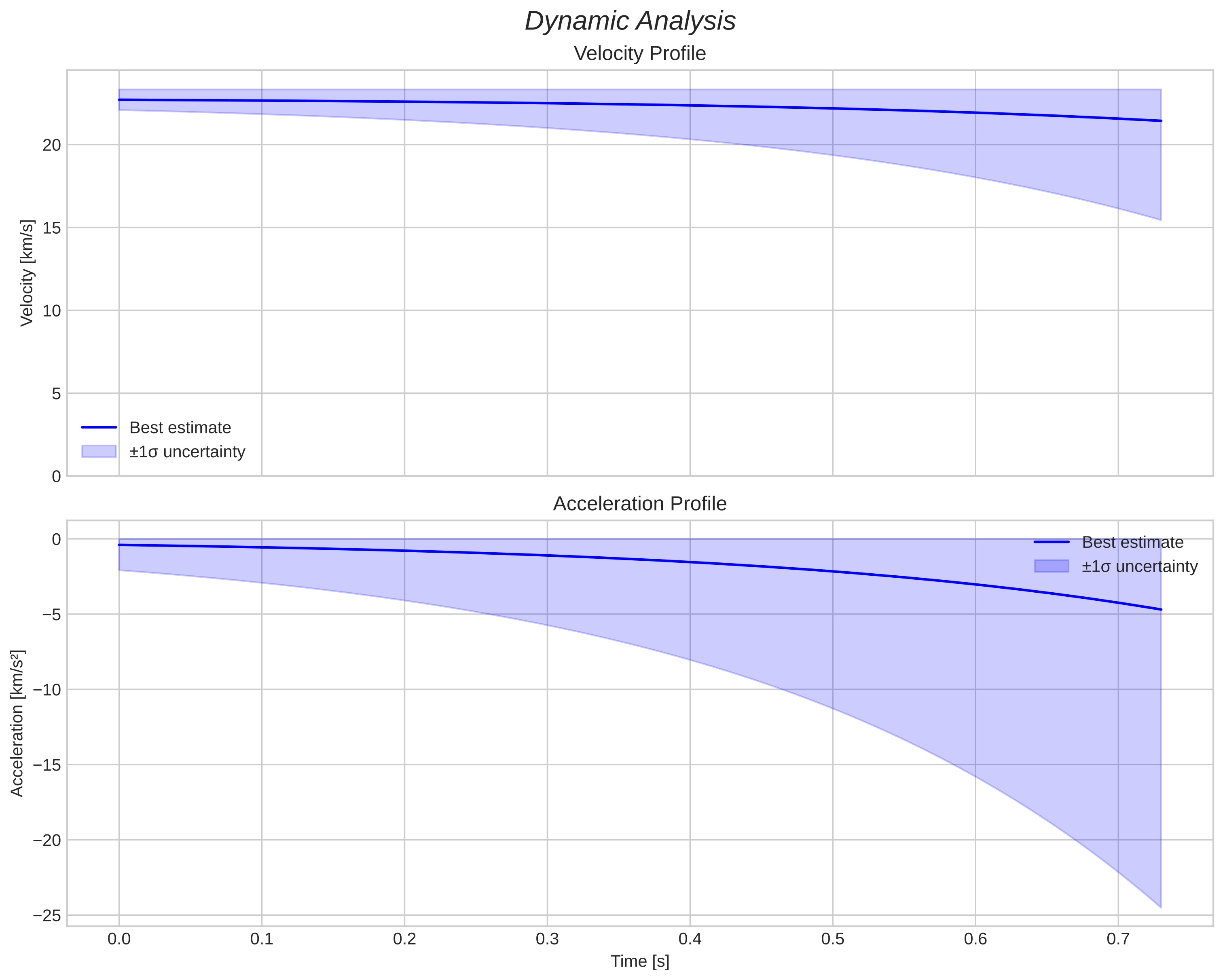 speed and acceleration