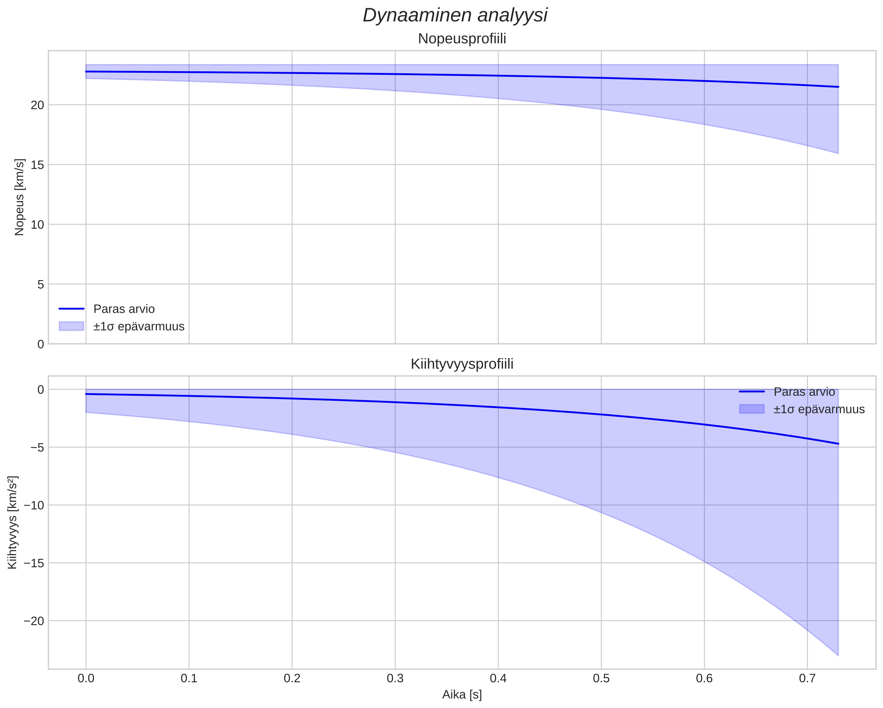 speed and acceleration