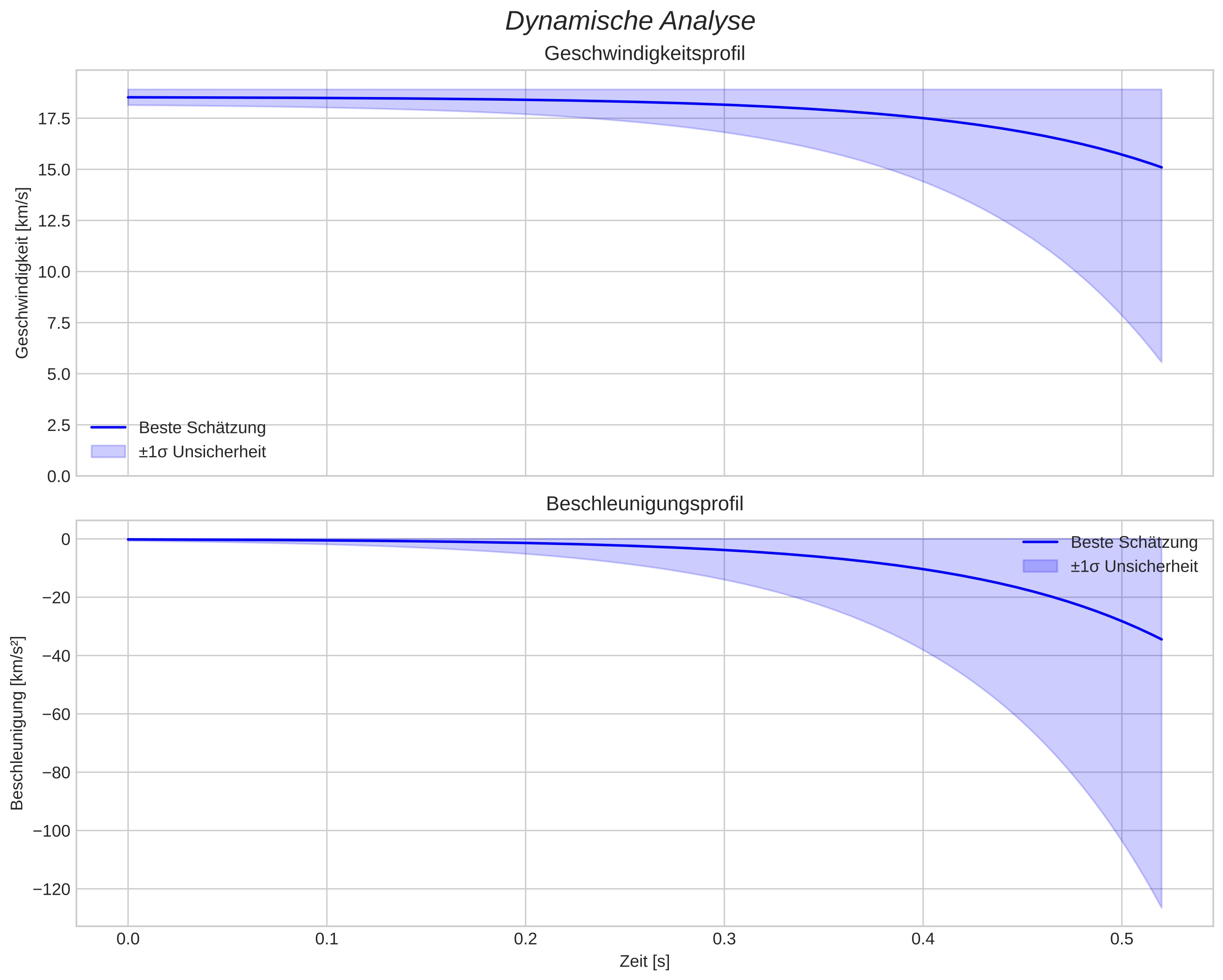 speed and acceleration