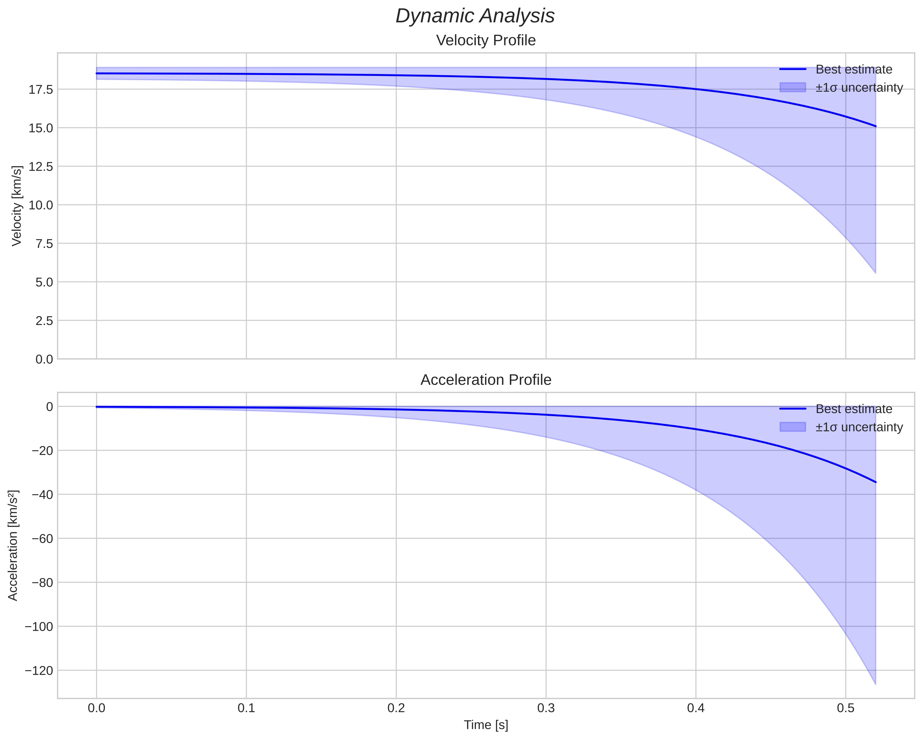 speed and acceleration