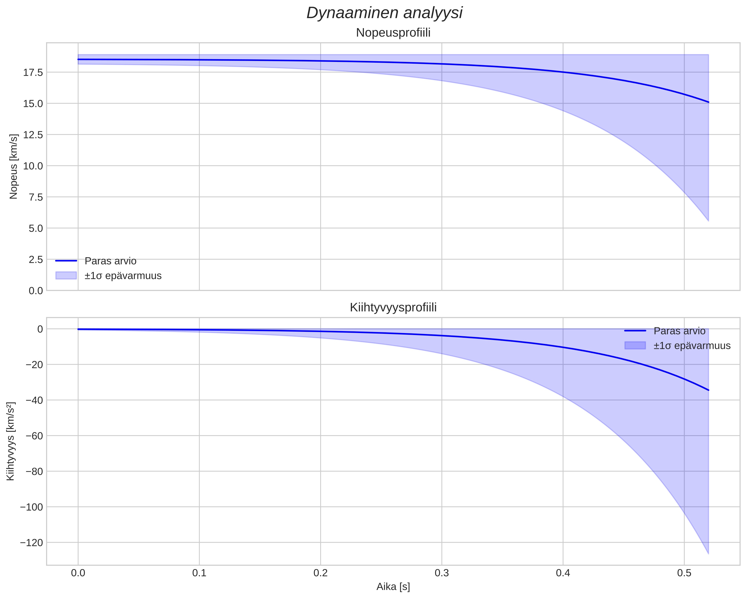 speed and acceleration