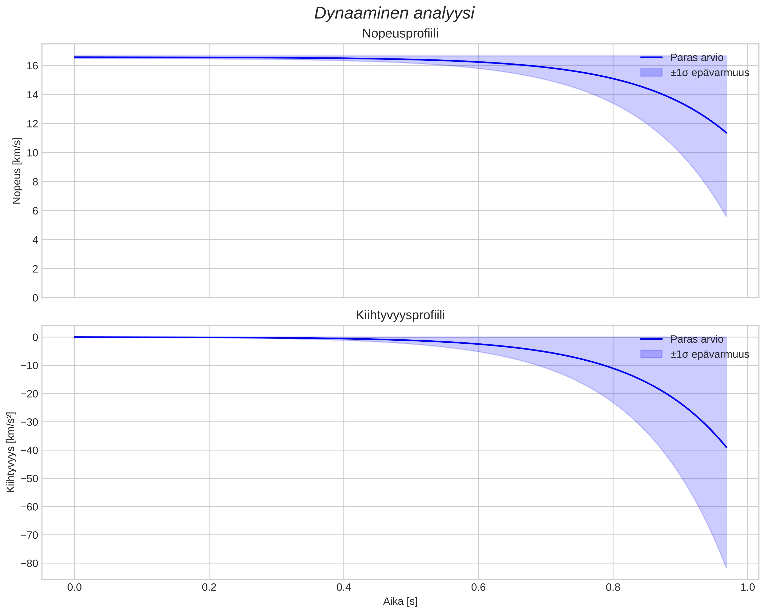 speed and acceleration