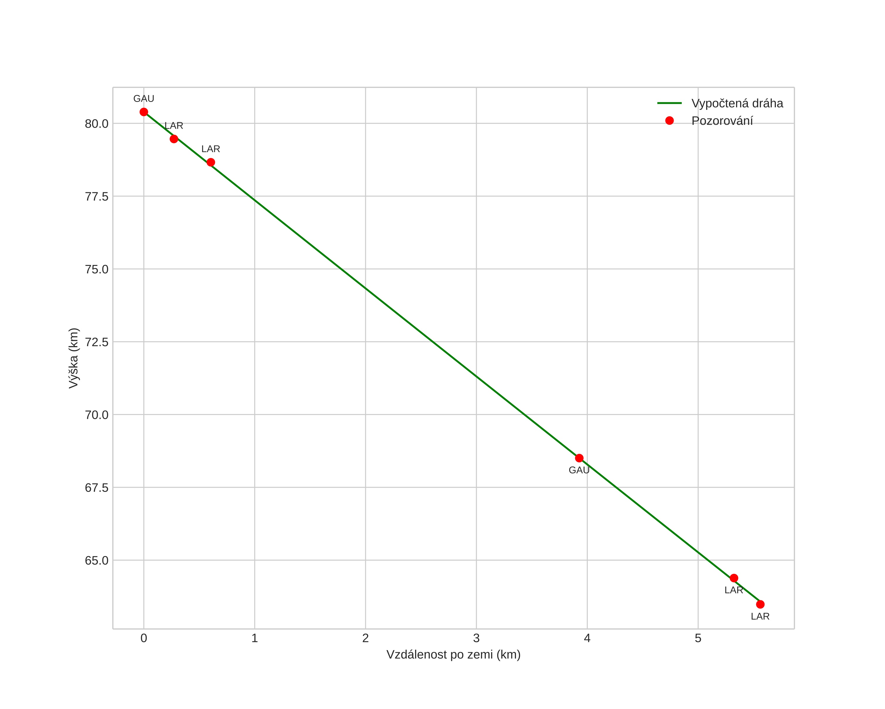 height profile