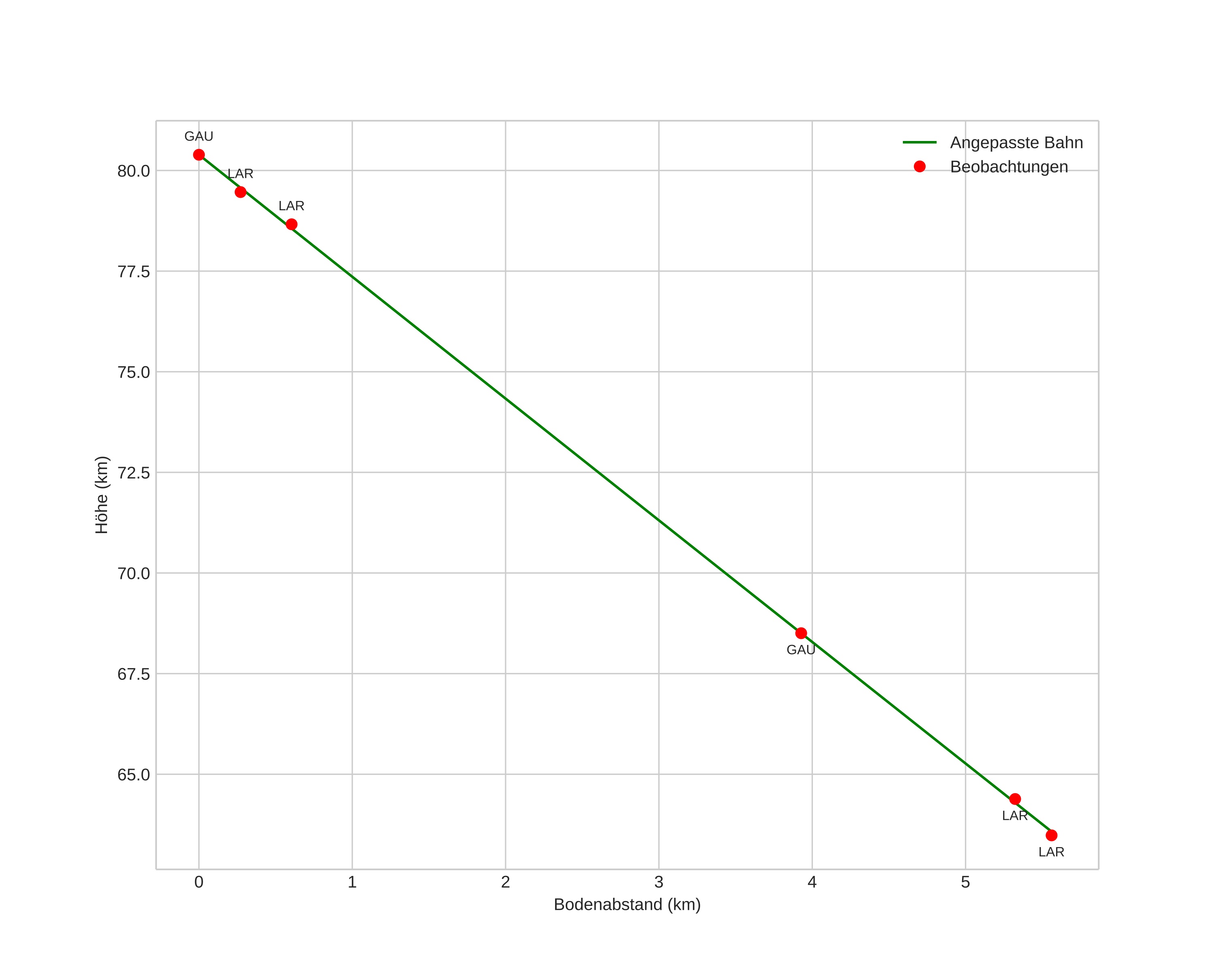 height profile