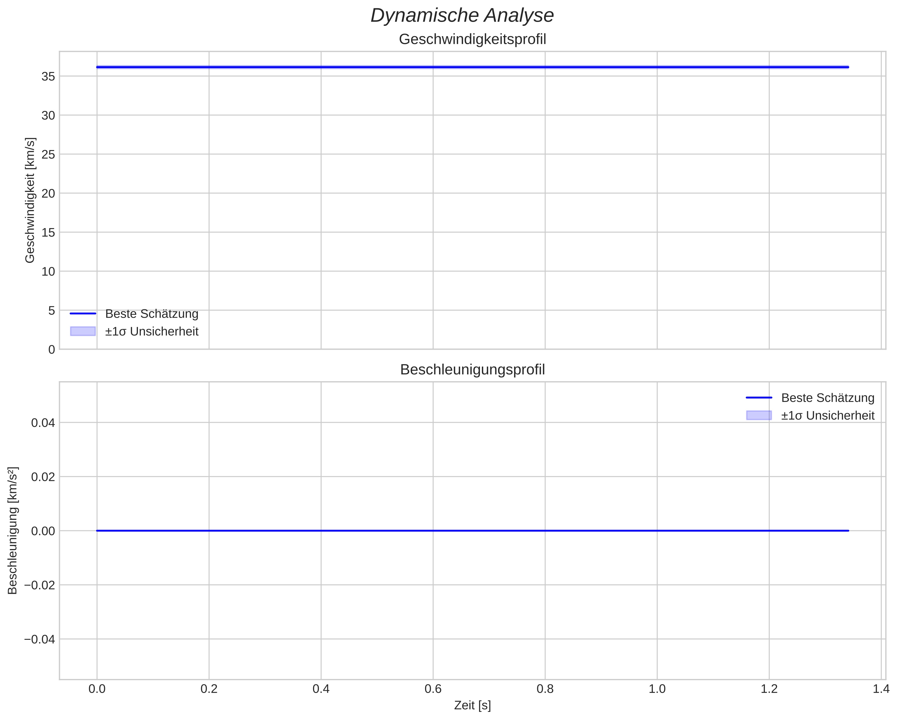 speed and acceleration