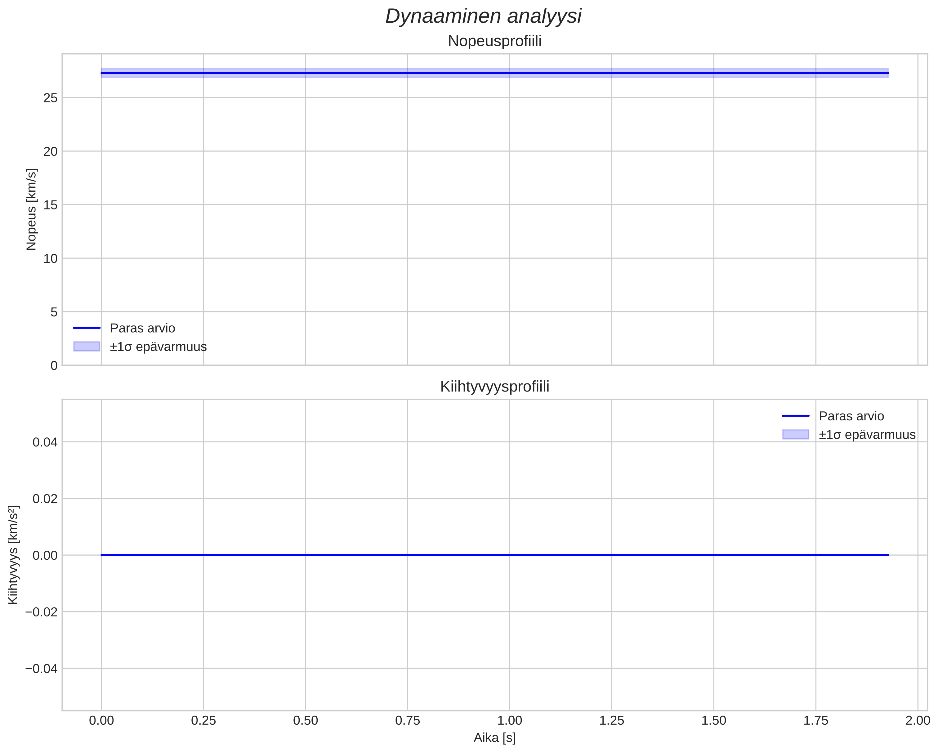 speed and acceleration