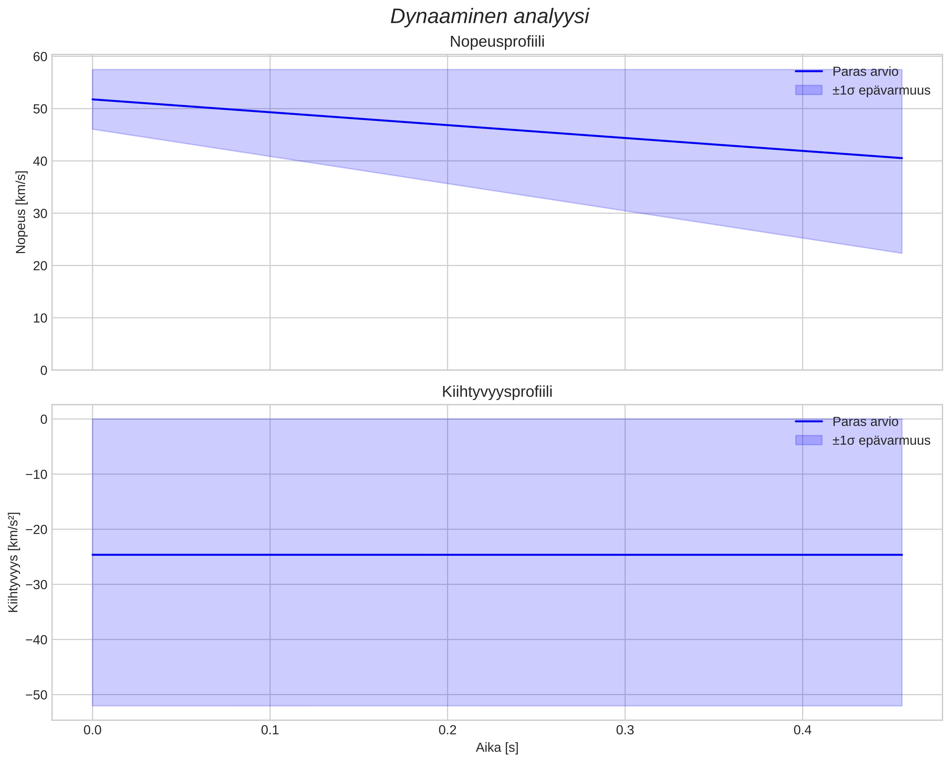 speed and acceleration