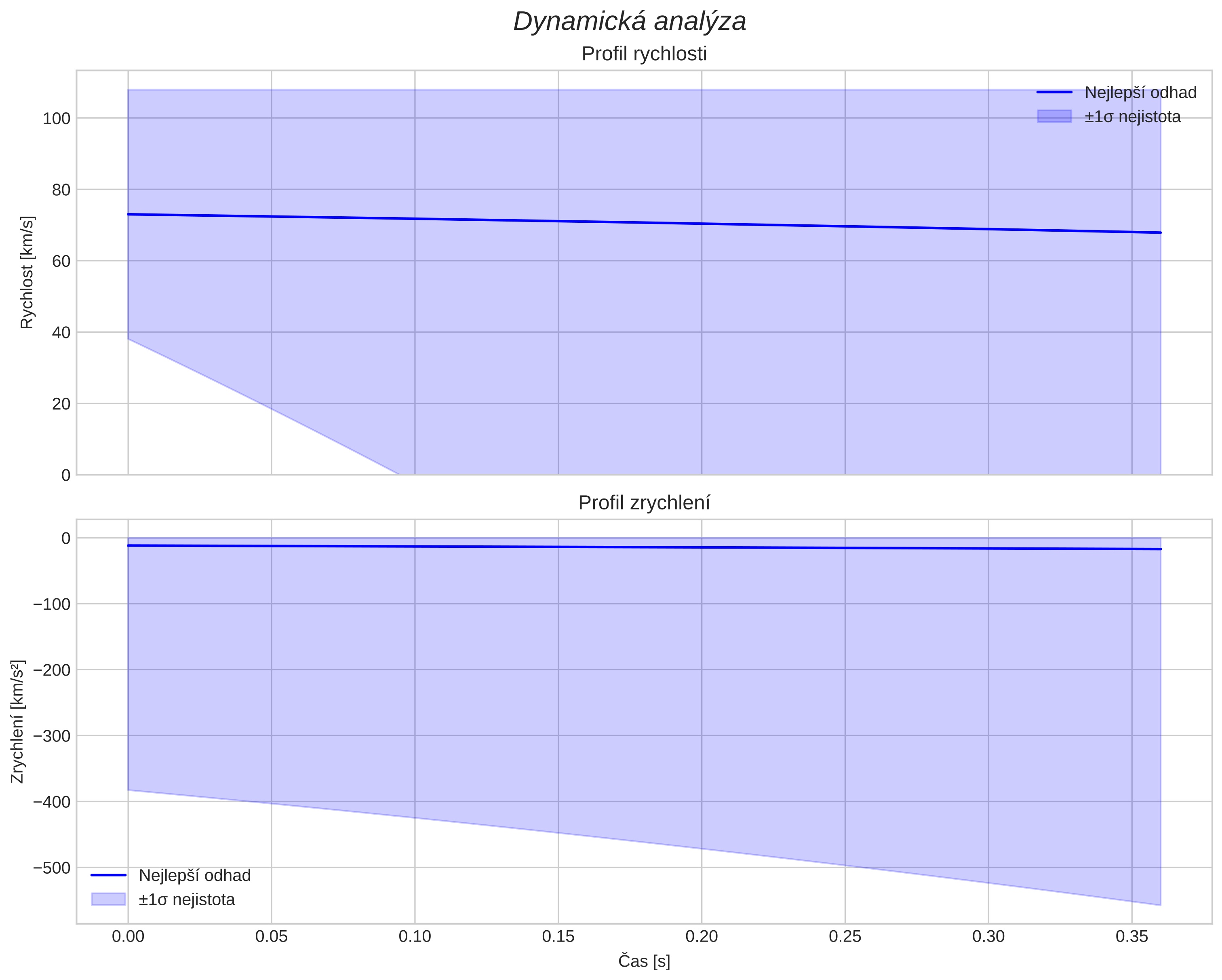 speed and acceleration