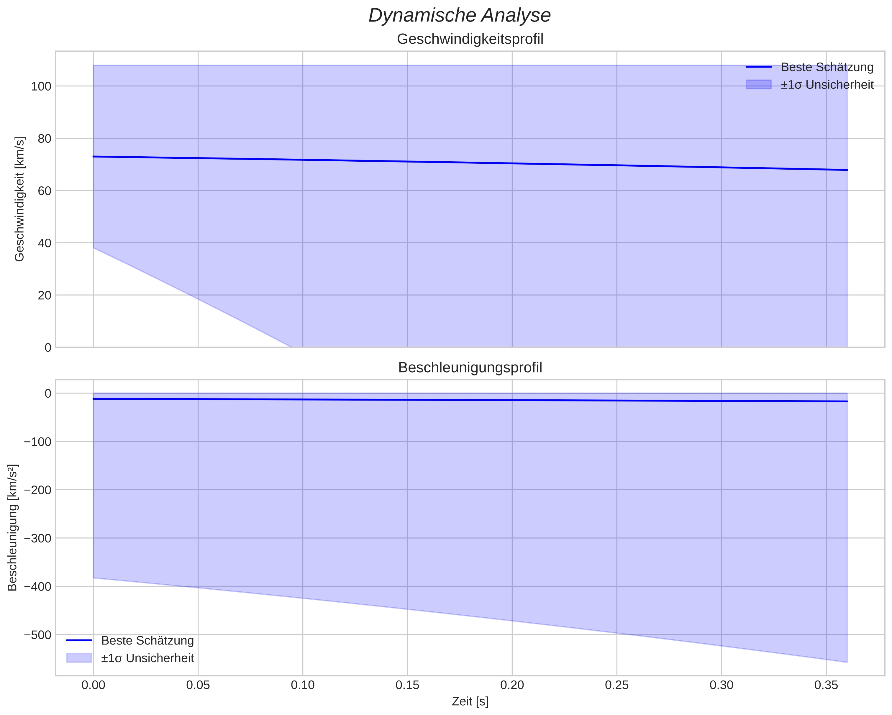 speed and acceleration