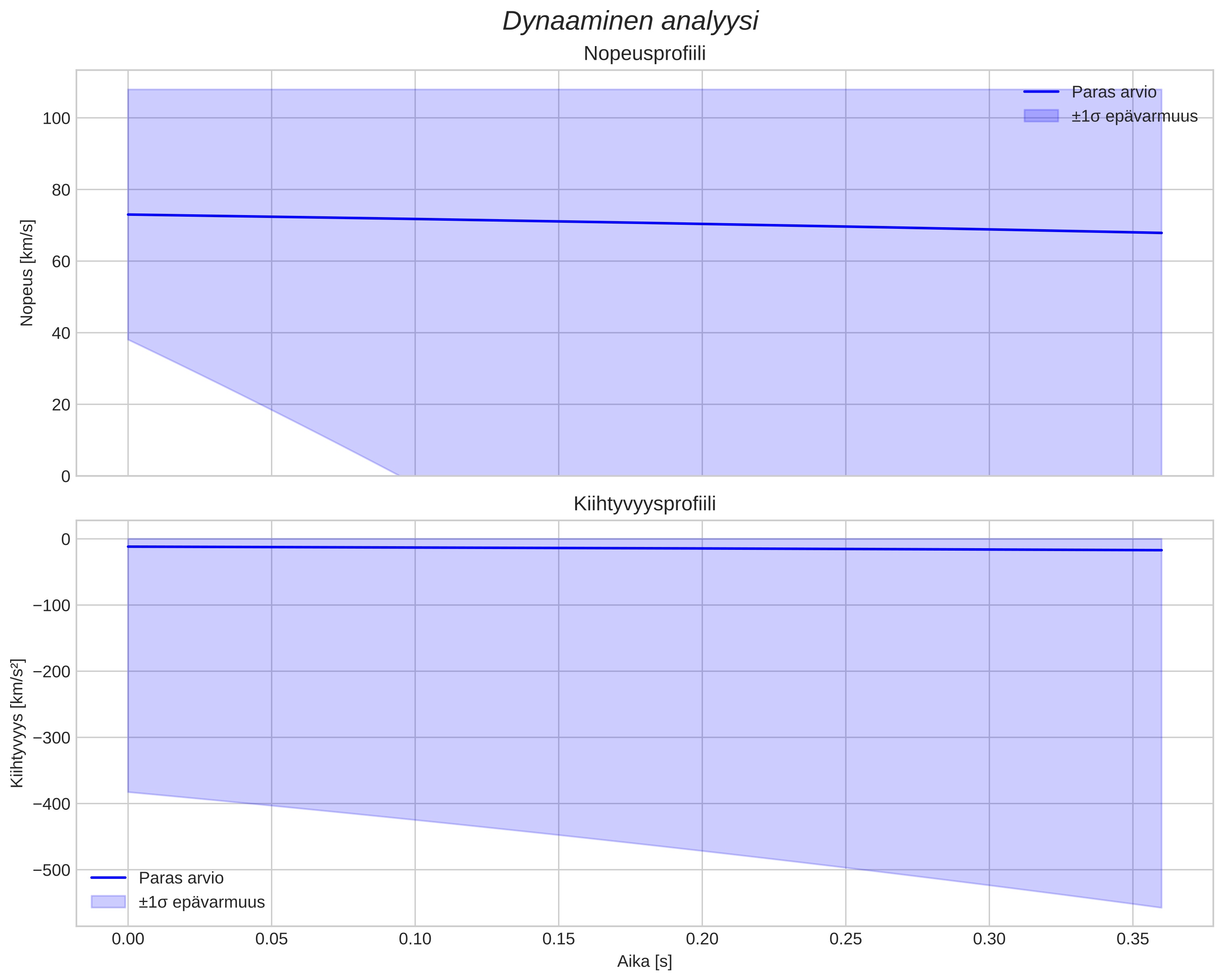 speed and acceleration