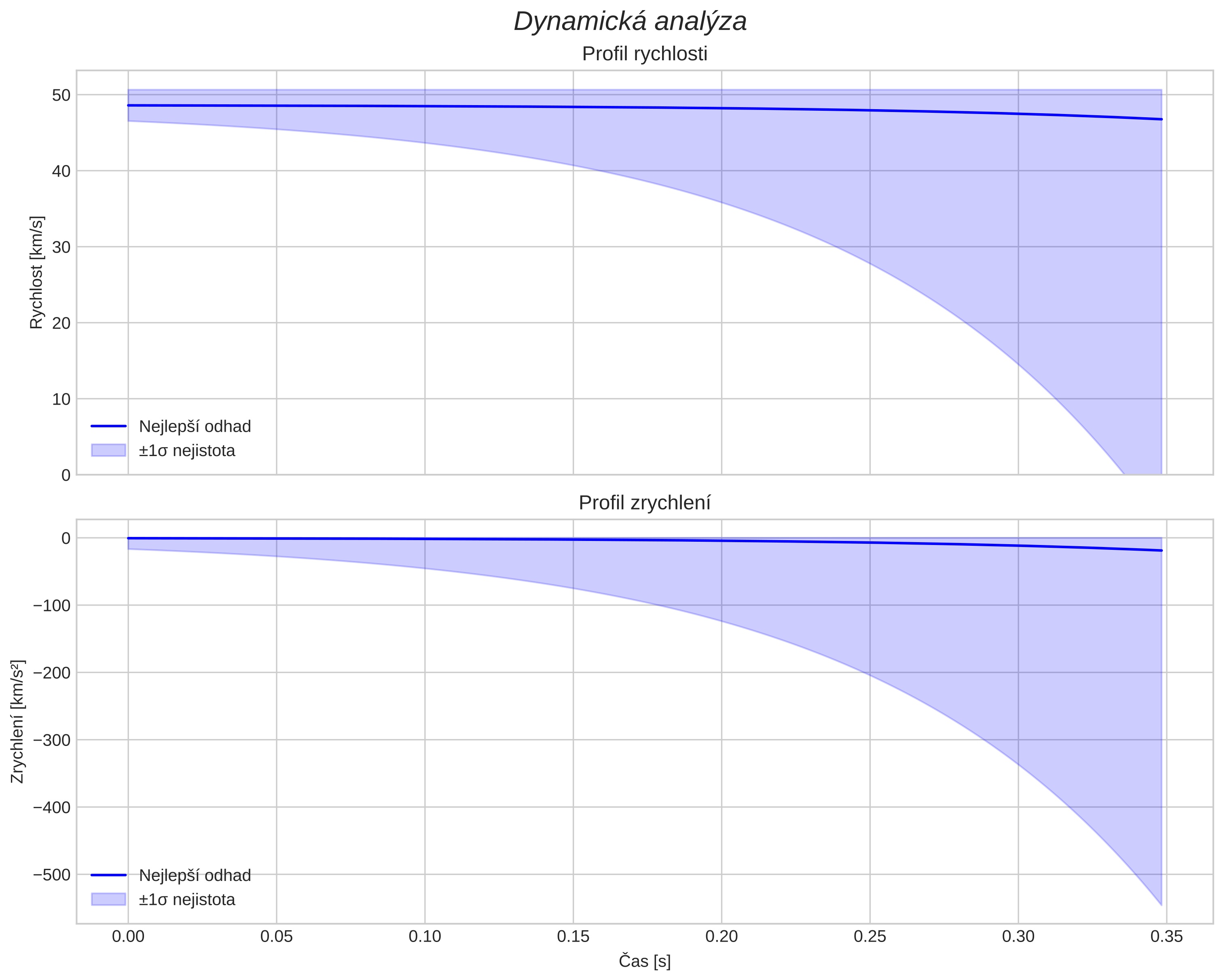 speed and acceleration