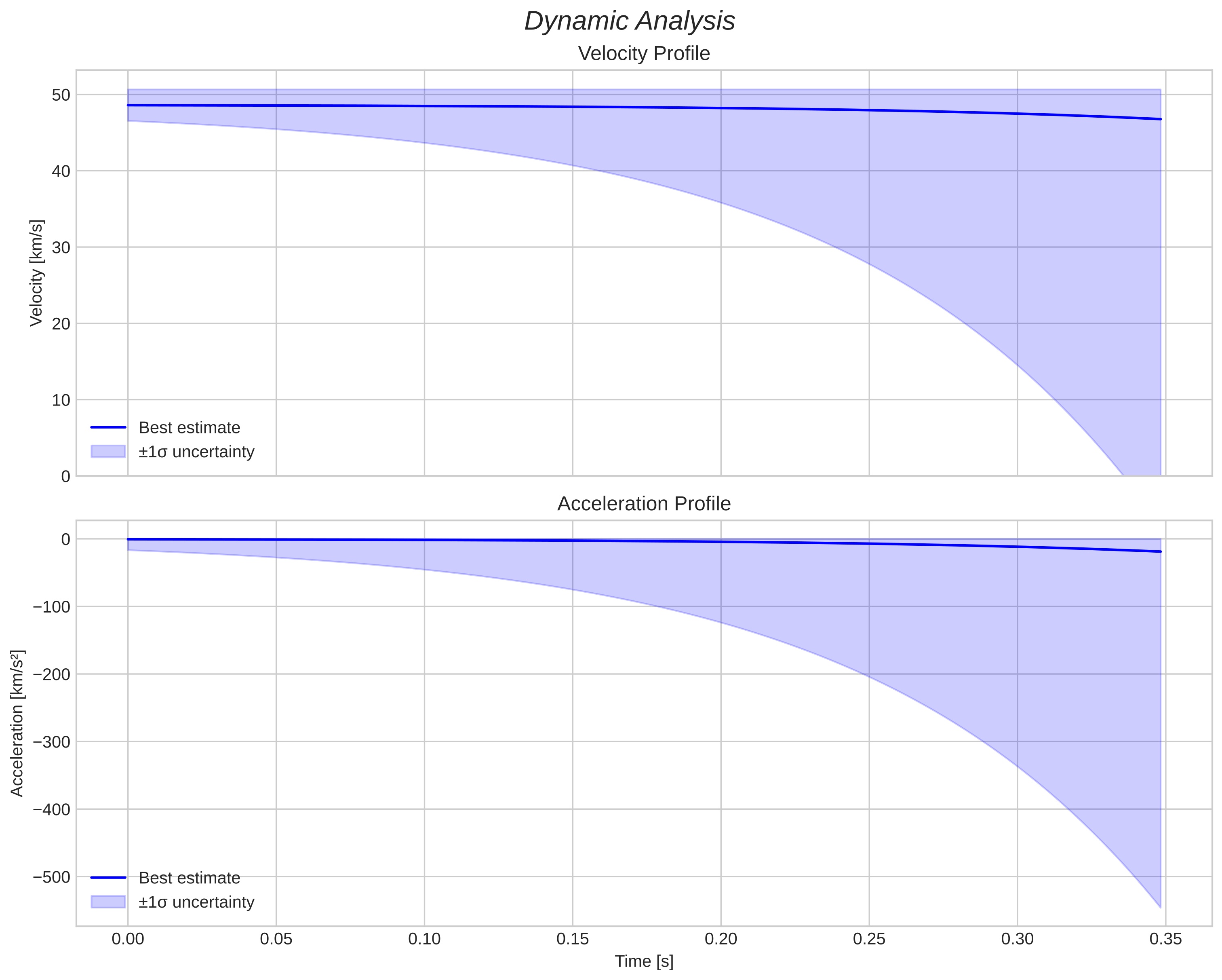 speed and acceleration
