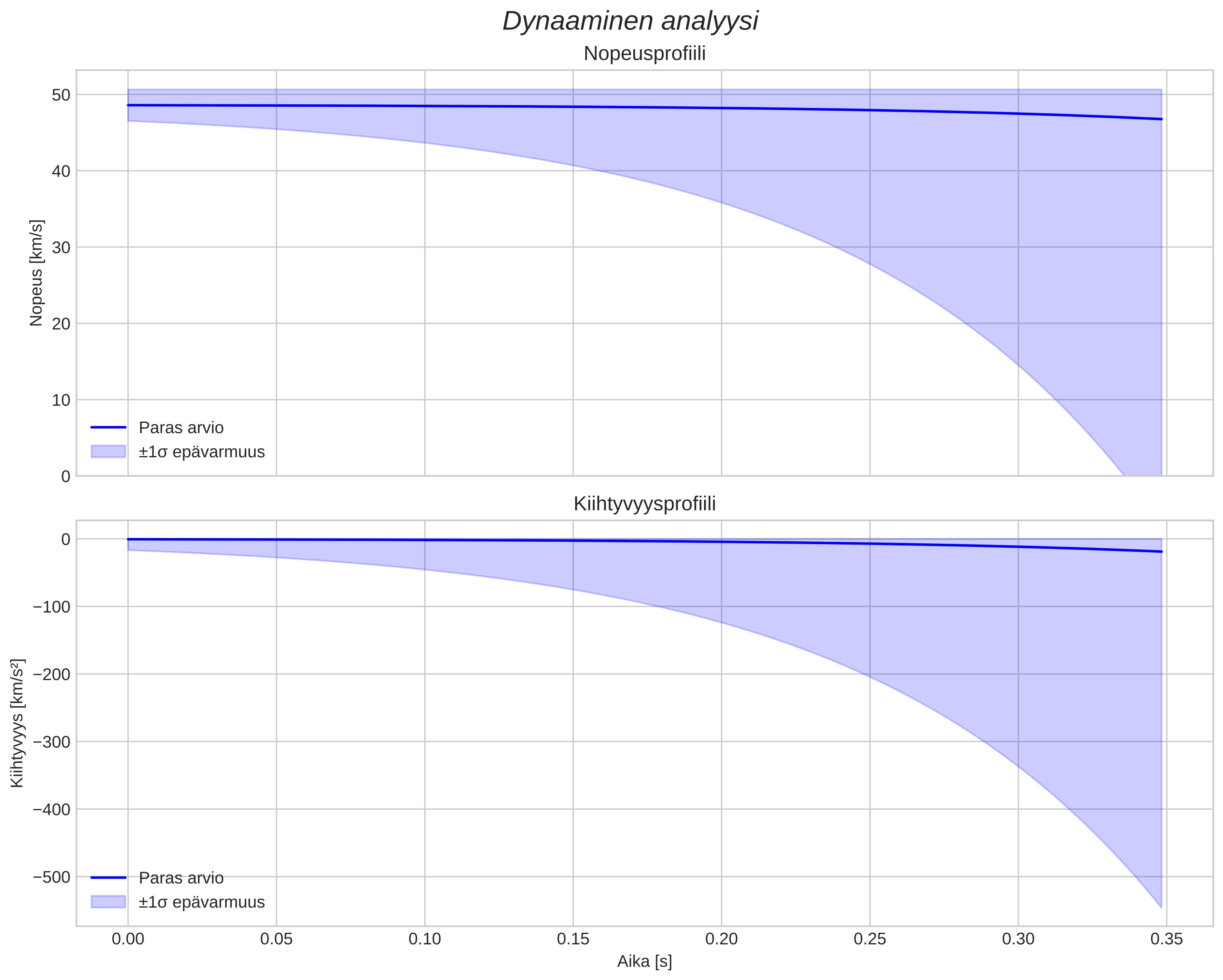 speed and acceleration