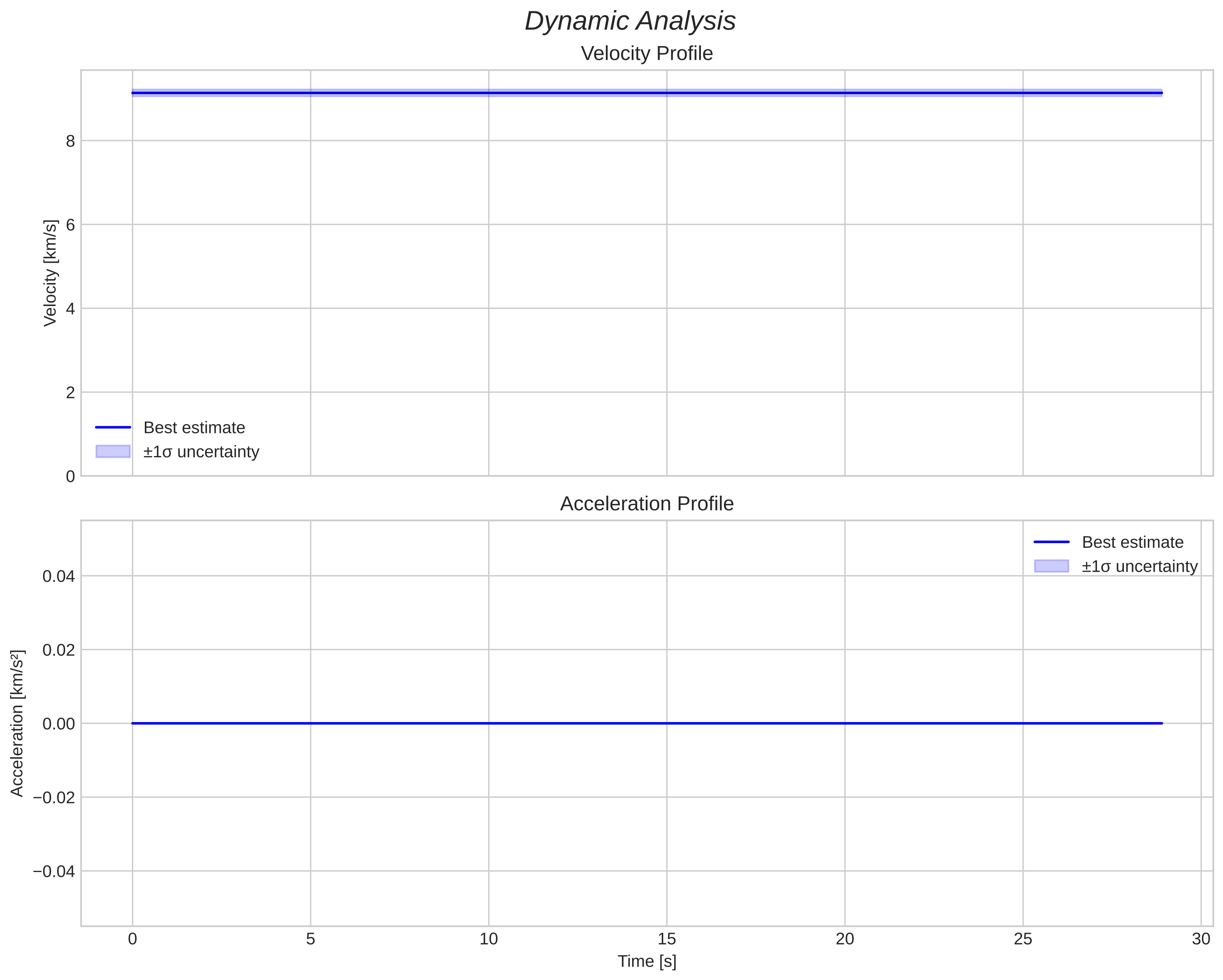 speed and acceleration
