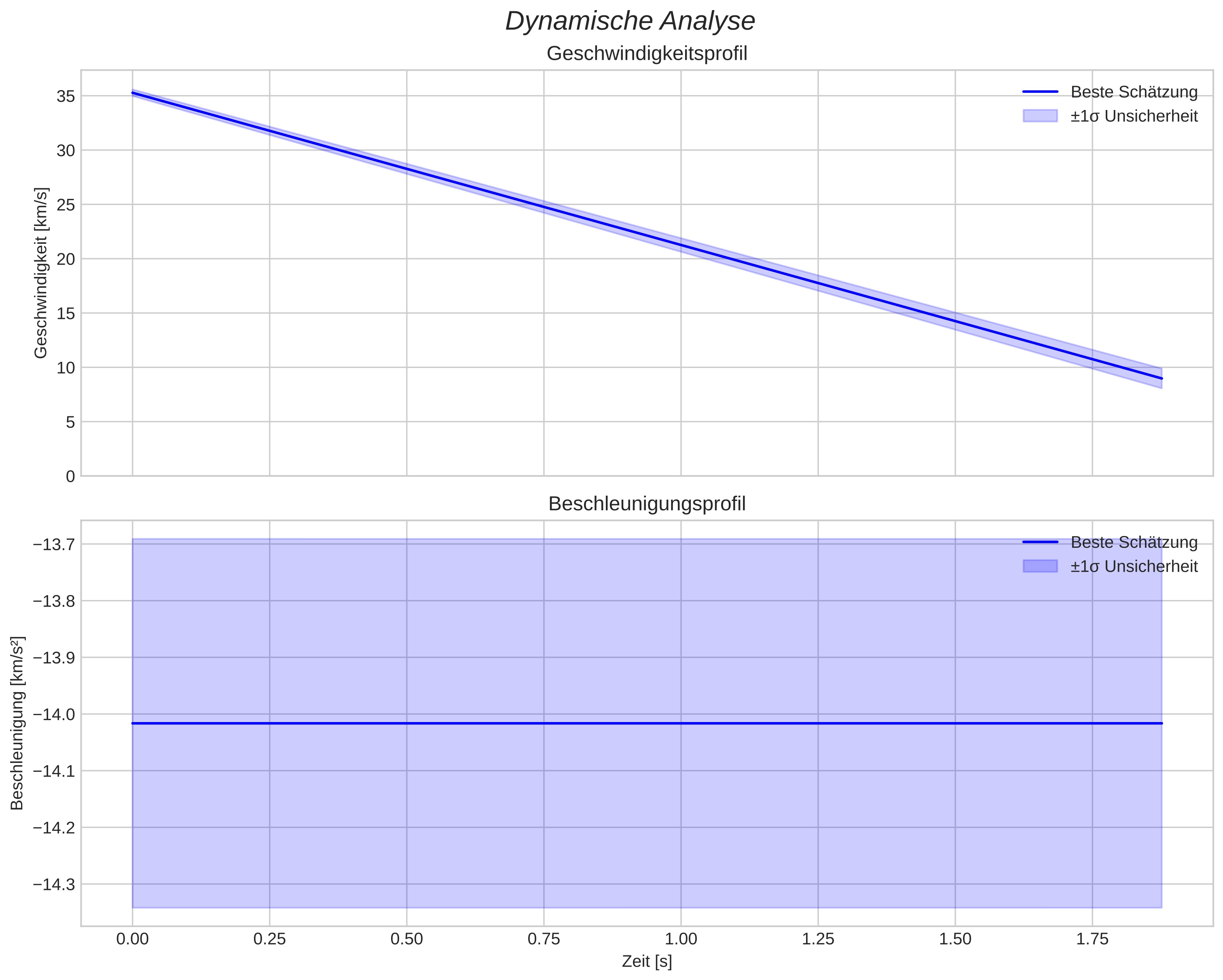 speed and acceleration