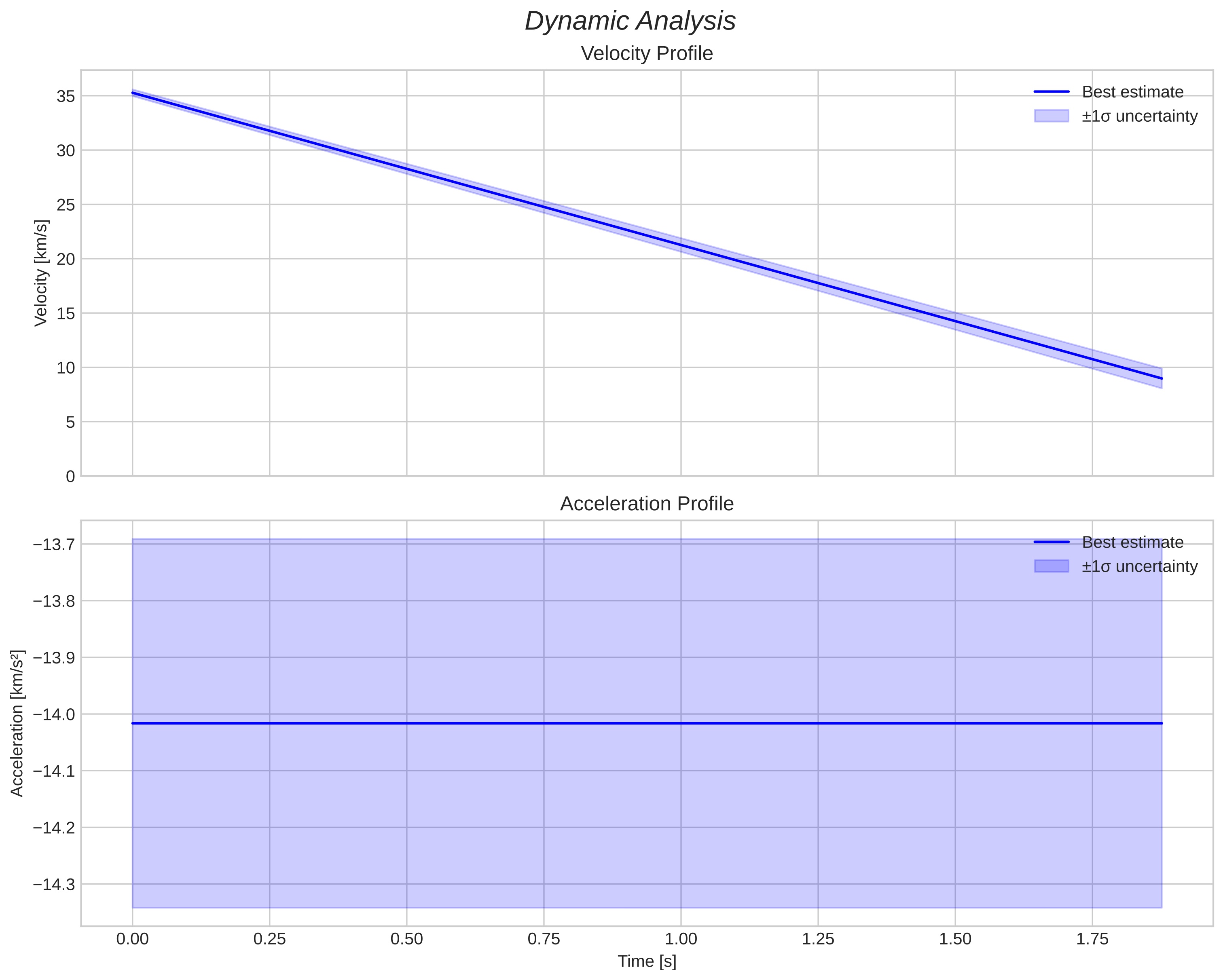 speed and acceleration