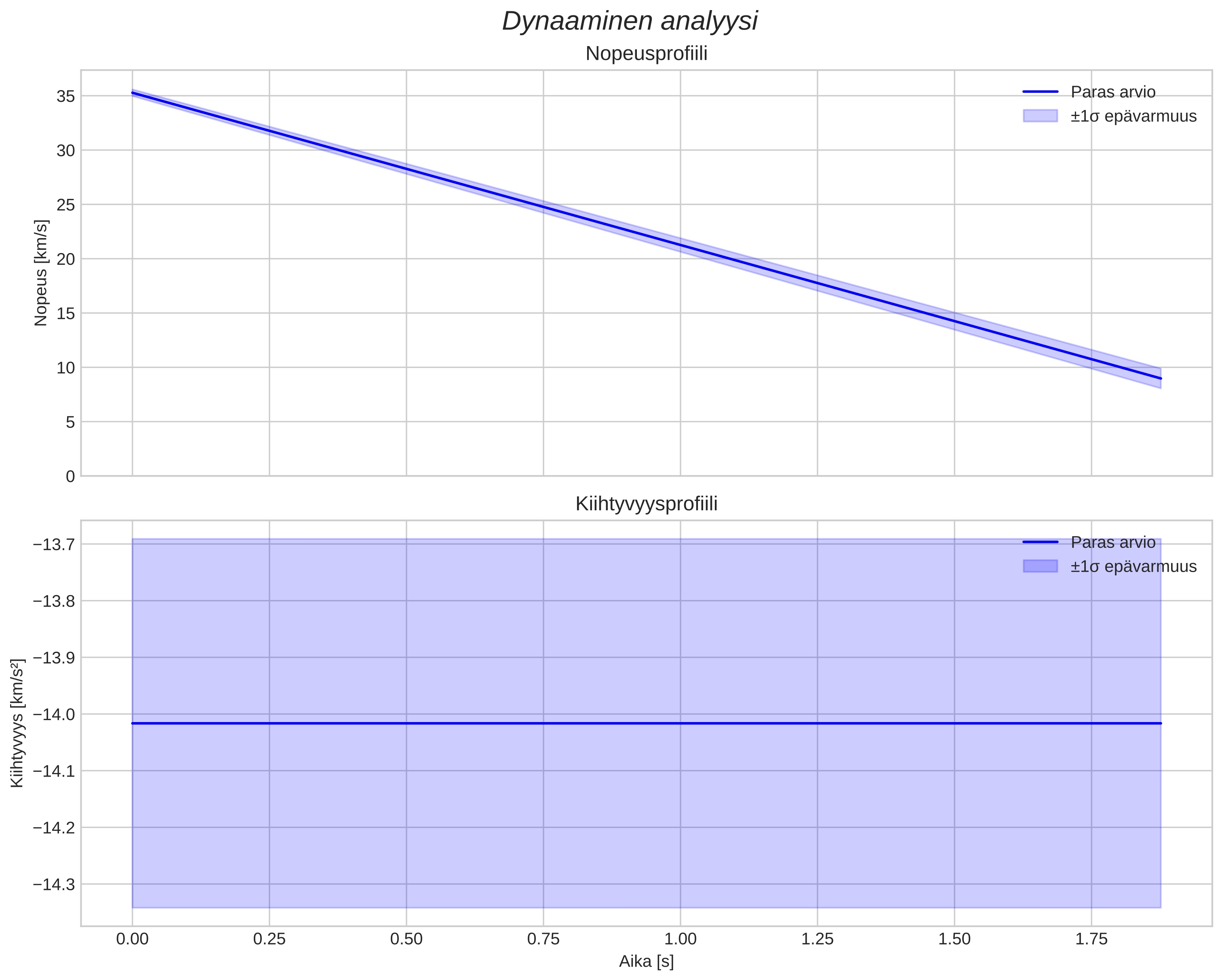 speed and acceleration